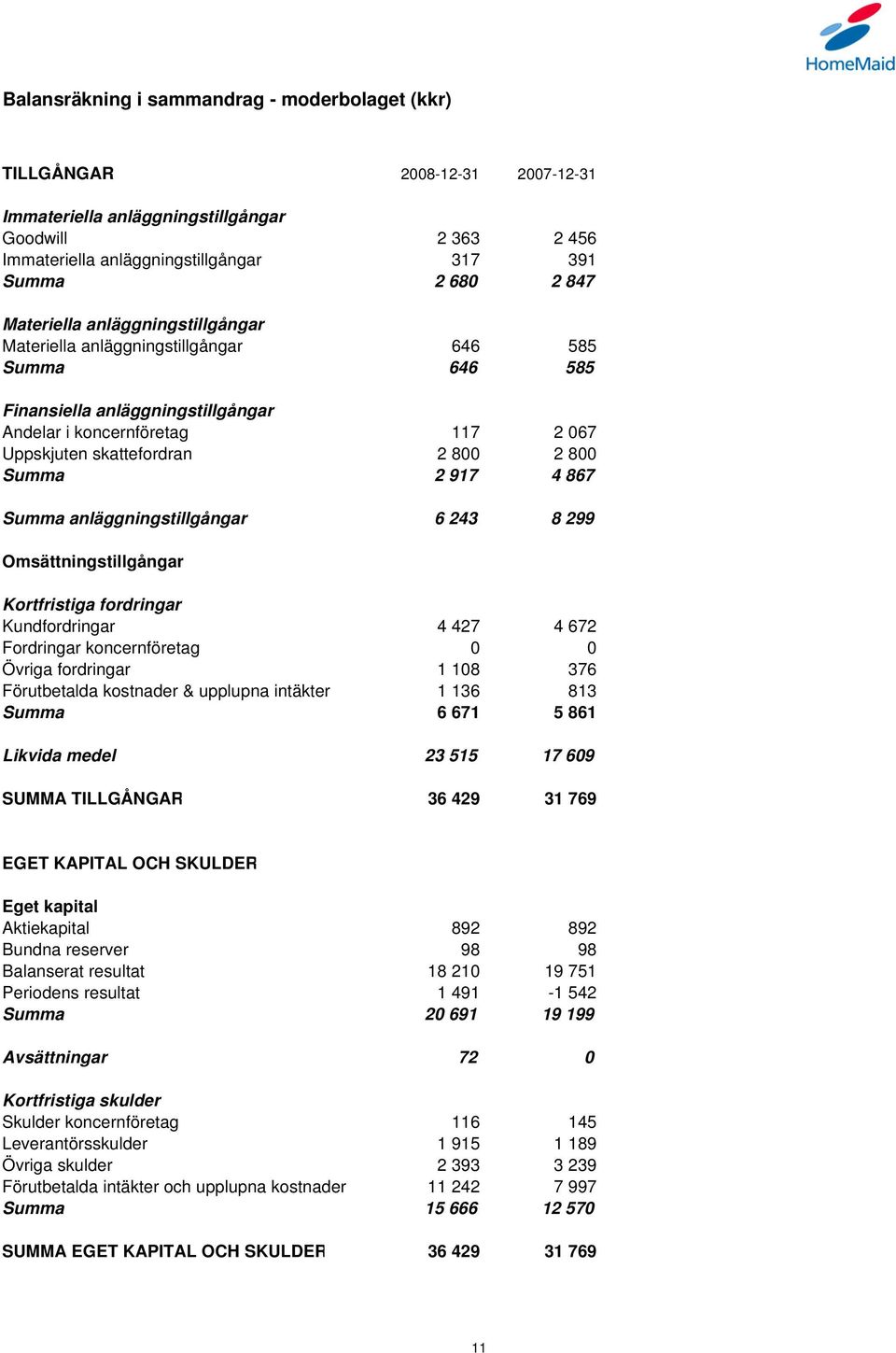 2 917 4 867 Summa anläggningstillgångar 6 243 8 299 Omsättningstillgångar Kortfristiga fordringar Kundfordringar 4 427 4 672 Fordringar koncernföretag 0 0 Övriga fordringar 1 108 376 Förutbetalda