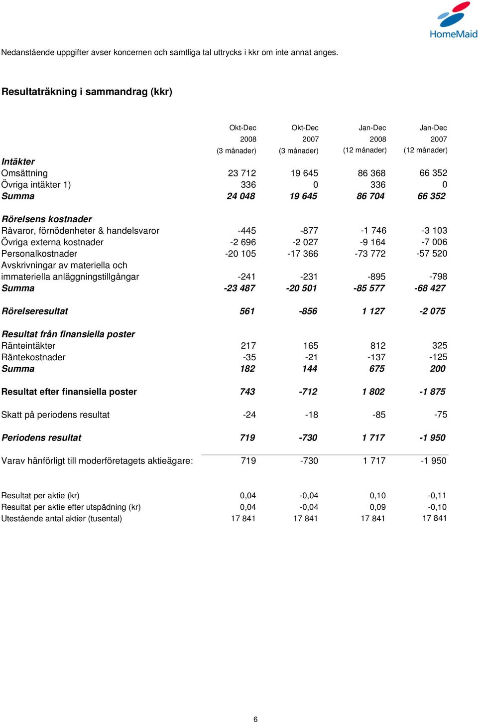 intäkter 1) 336 0 336 0 Summa 24 048 19 645 86 704 66 352 Rörelsens kostnader Råvaror, förnödenheter & handelsvaror -445-877 -1 746-3 103 Övriga externa kostnader -2 696-2 027-9 164-7 006