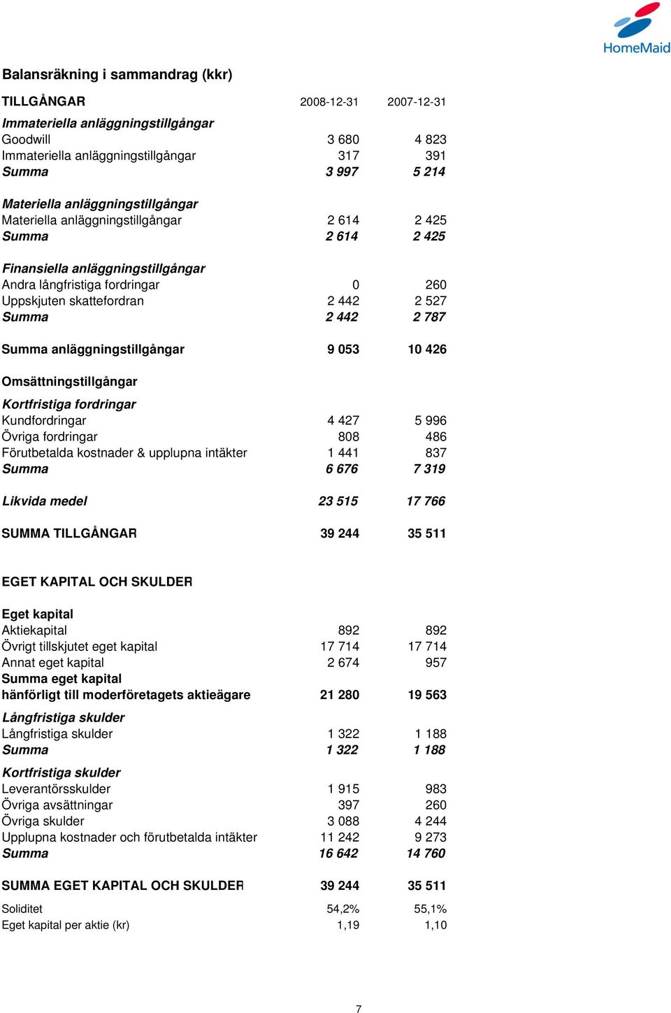 442 2 787 Summa anläggningstillgångar 9 053 10 426 Omsättningstillgångar Kortfristiga fordringar Kundfordringar 4 427 5 996 Övriga fordringar 808 486 Förutbetalda kostnader & upplupna intäkter 1 441