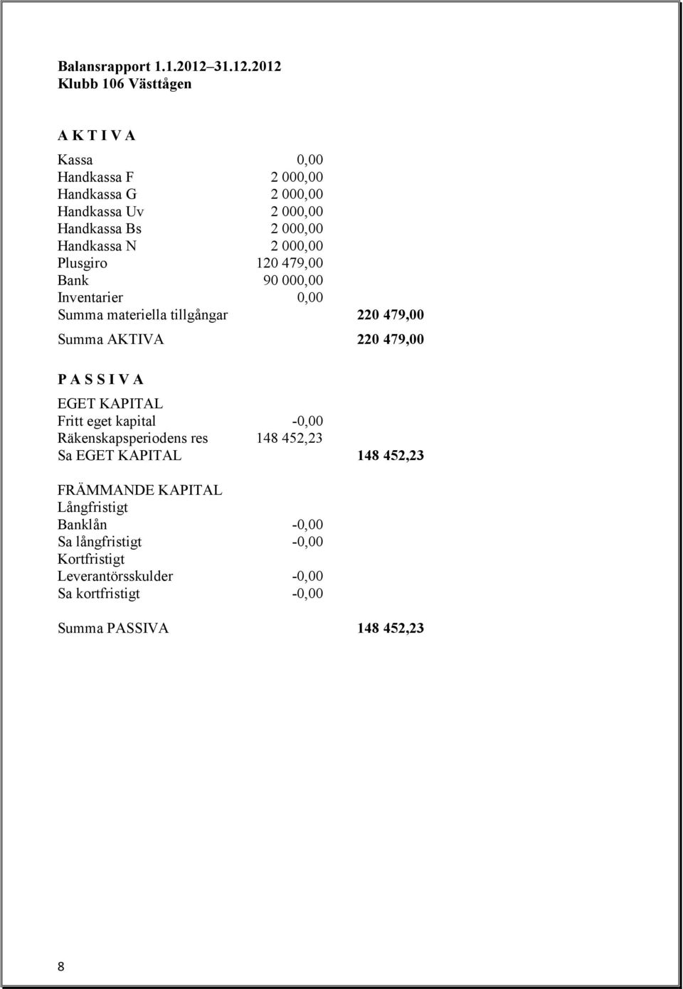 2012 Klubb 106 Västtågen A K T I V A Kassa 0,00 Handkassa F 2 000,00 Handkassa G 2 000,00 Handkassa Uv 2 000,00 Handkassa Bs 2 000,00