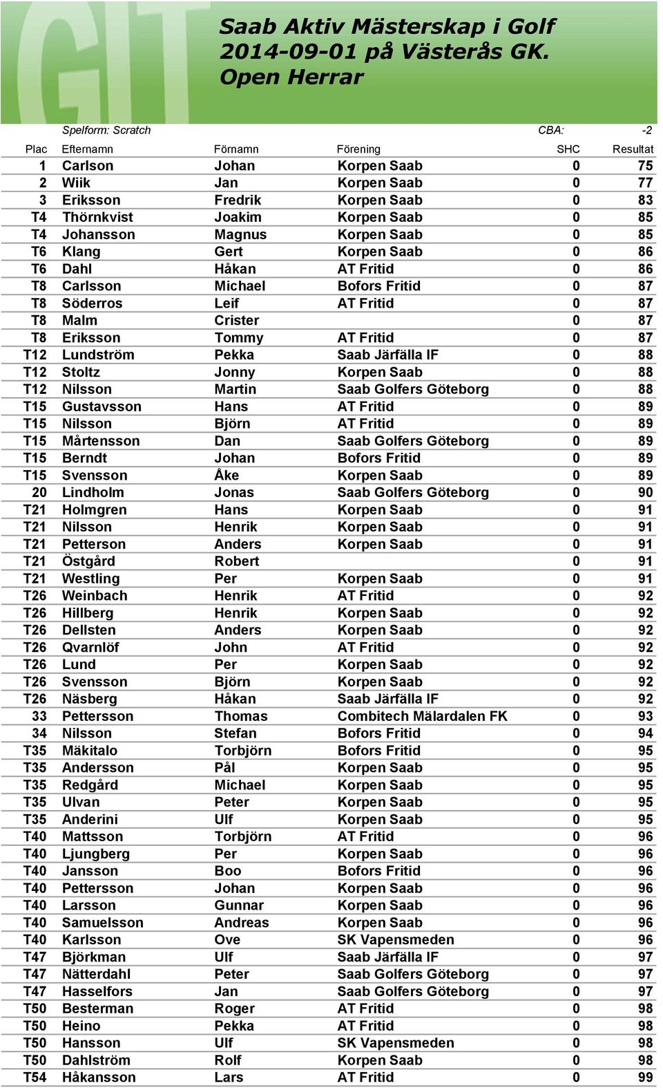 Crister 0 87 T8 Eriksson Tommy AT Fritid 0 87 T12 Lundström Pekka Saab Järfälla IF 0 88 T12 Stoltz Jonny Korpen Saab 0 88 T12 Nilsson Martin Saab Golfers Göteborg 0 88 T15 Gustavsson Hans AT Fritid 0