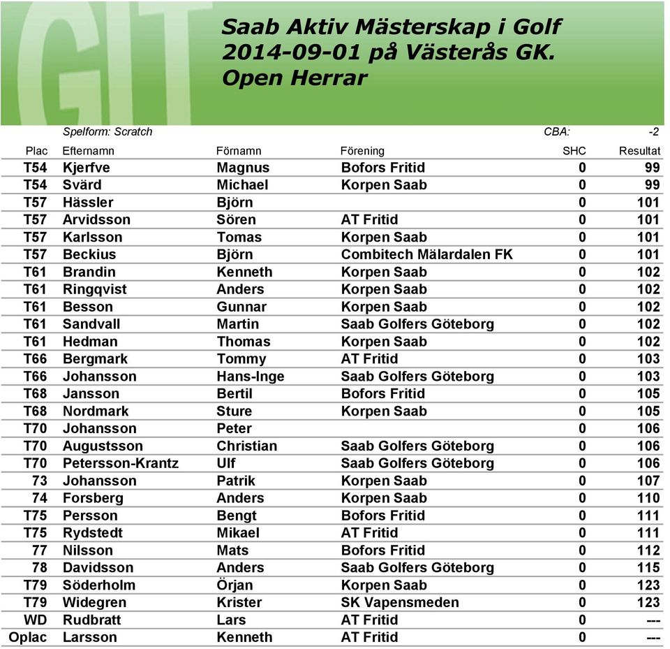 Korpen Saab 0 102 T61 Sandvall Martin Saab Golfers Göteborg 0 102 T61 Hedman Thomas Korpen Saab 0 102 T66 Bergmark Tommy AT Fritid 0 103 T66 Johansson Hans-Inge Saab Golfers Göteborg 0 103 T68