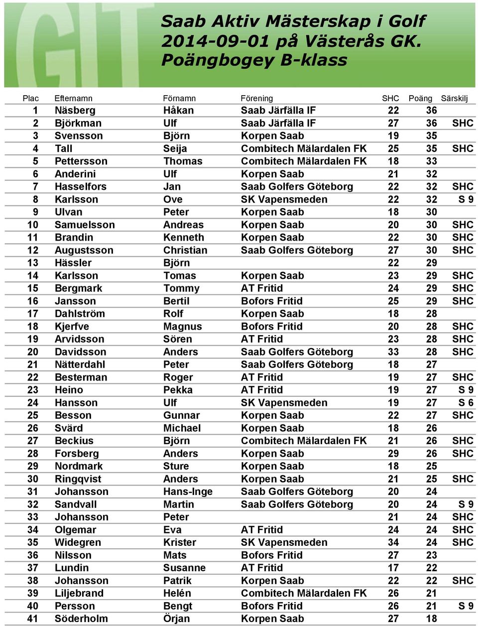 32 S 9 9 Ulvan Peter Korpen Saab 18 30 10 Samuelsson Andreas Korpen Saab 20 30 SHC 11 Brandin Kenneth Korpen Saab 22 30 SHC 12 Augustsson Christian Saab Golfers Göteborg 27 30 SHC 13 Hässler Björn 22