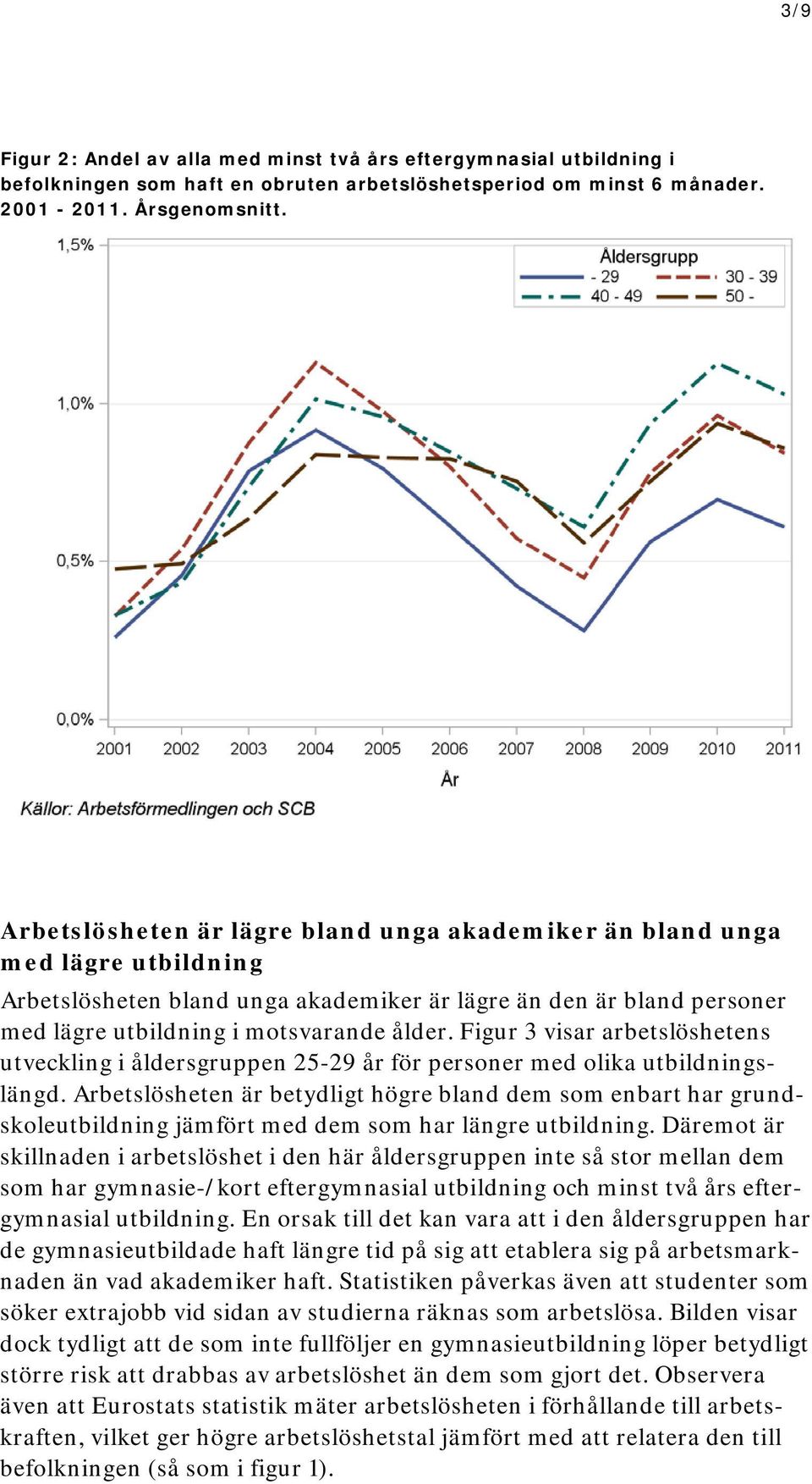 Figur 3 visar arbetslöshetens utveckling i åldersgruppen 25-29 år för personer med olika utbildningslängd.