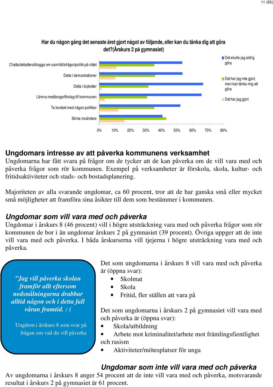 jag inte gjort, men kan tänka mig att göra Det har jag gjort Ta kontakt med någon politiker Skriva insändare 0% 10% 20% 30% 40% 50% 60% 70% 80% Ungdomars intresse av att påverka kommunens verksamhet