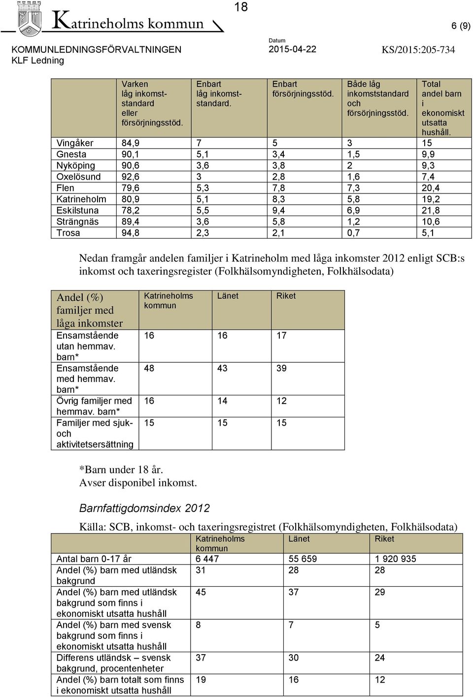 Vingåker 84,9 7 5 3 15 Gnesta 90,1 5,1 3,4 1,5 9,9 Nyköping 90,6 3,6 3,8 2 9,3 Oxelösund 92,6 3 2,8 1,6 7,4 Flen 79,6 5,3 7,8 7,3 20,4 Katrineholm 80,9 5,1 8,3 5,8 19,2 Eskilstuna 78,2 5,5 9,4 6,9