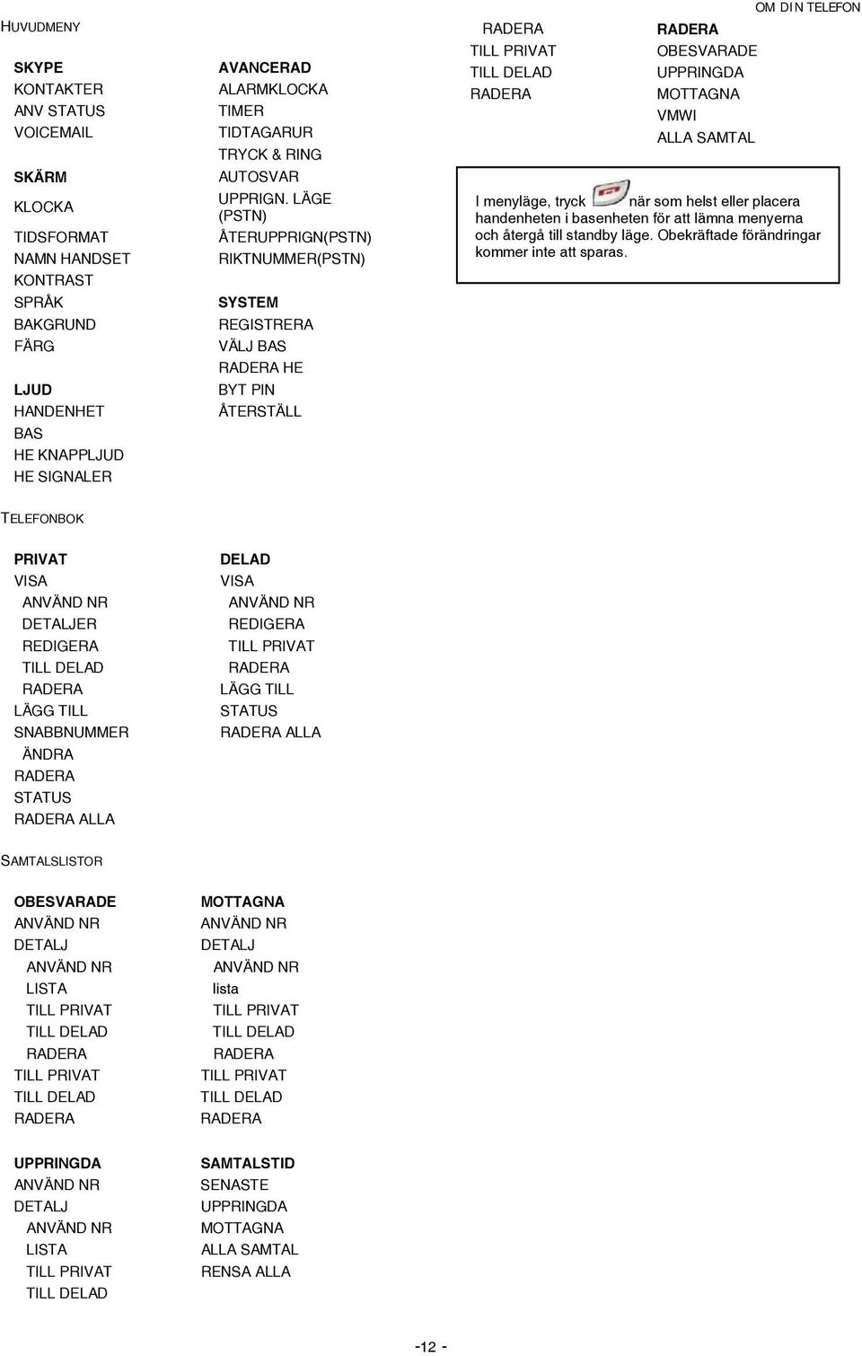 LÄGE (PSTN) ÅTERUPPRIGN(PSTN) RIKTNUMMER(PSTN) SYSTEM REGISTRERA VÄLJ BAS RADERA HE BYT PIN ÅTERSTÄLL RADERA TILL PRIVAT TILL DELAD RADERA RADERA OBESVARADE UPPRINGDA MOTTAGNA VMWI ALLA SAMTAL OM DIN