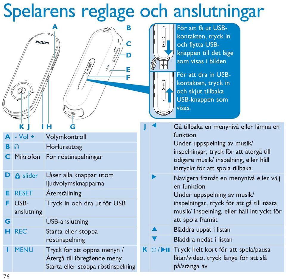 K J I H G A - Vol + Volymkontroll B p Hörlursuttag C Mikrofon För röstinspelningar D slider Låser alla knappar utom ljudvolymsknapparna E RESET Återställning F USBanslutning Tryck in och dra ut för