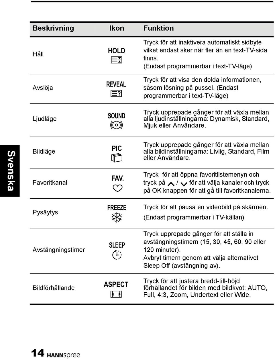 (Endast programmerbar i text-tv-läge) Ljudläge SOUND Tryck upprepade gånger för att växla mellan alla ljudinställningarna: Dynamisk, Standard, Mjuk eller Användare. Bildläge Favoritkanal PIC FAV.