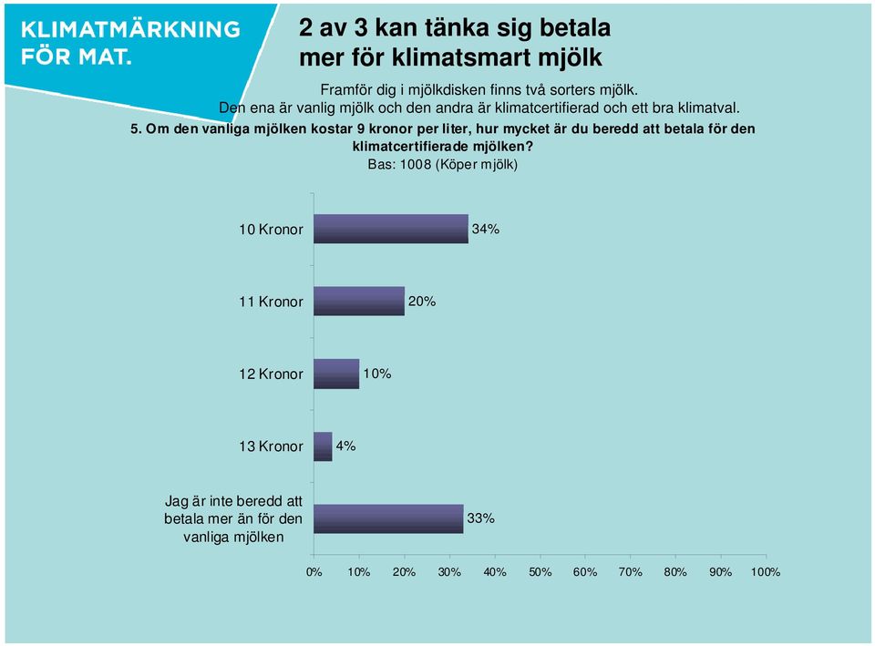 Om den vanliga mjölken kostar 9 kronor per liter, hur mycket är du beredd att betala för den klimatcertifierade mjölken?
