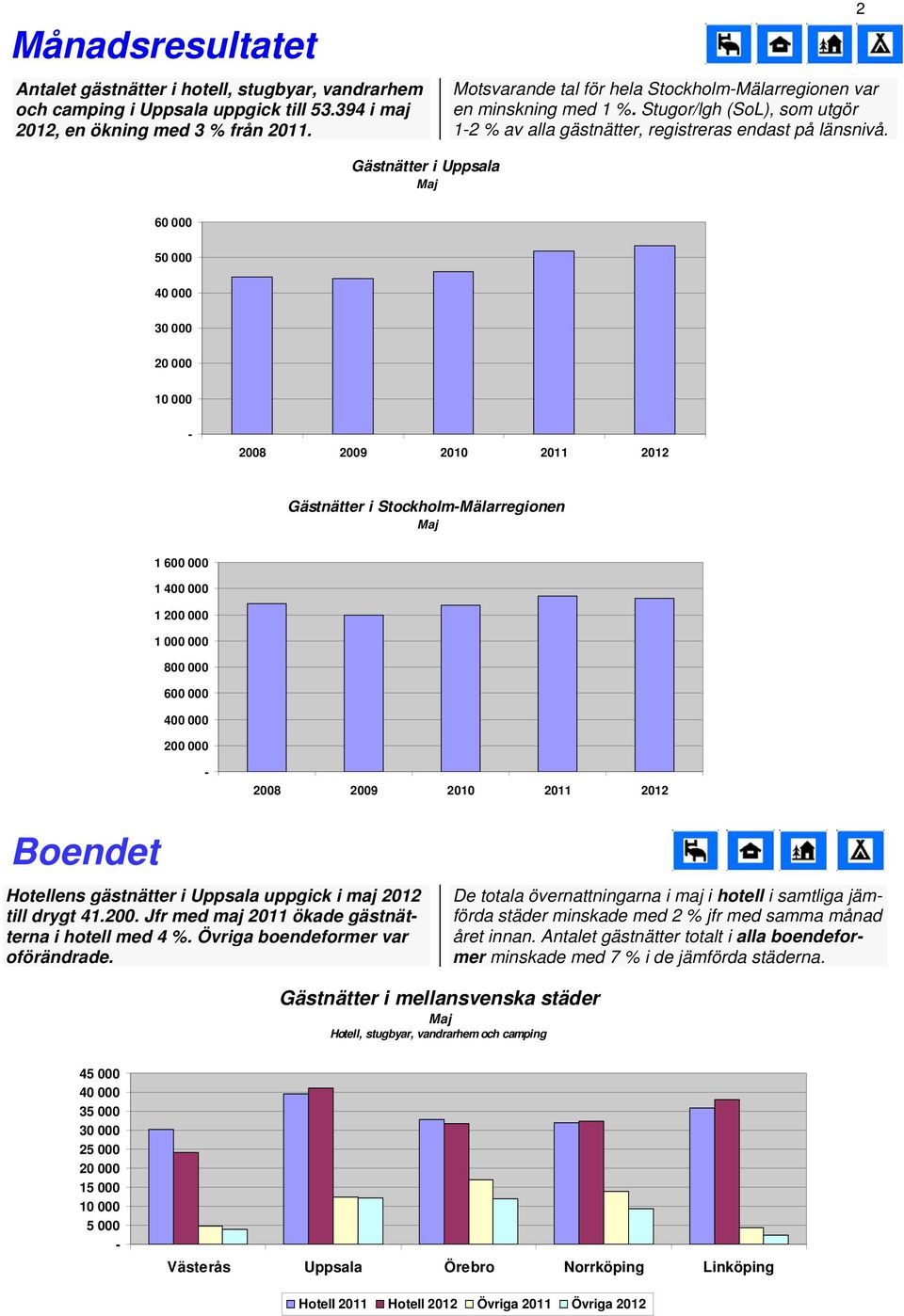 2 Gästnätter i Uppsala 60 000 50 000 2008 2009 2010 Gästnätter i StockholmMälarregionen 1 600 000 1 400 000 1 200 000 1 000 000 800 000 600 000 400 000 200 000 2008 2009 2010 Boendet Hotellens