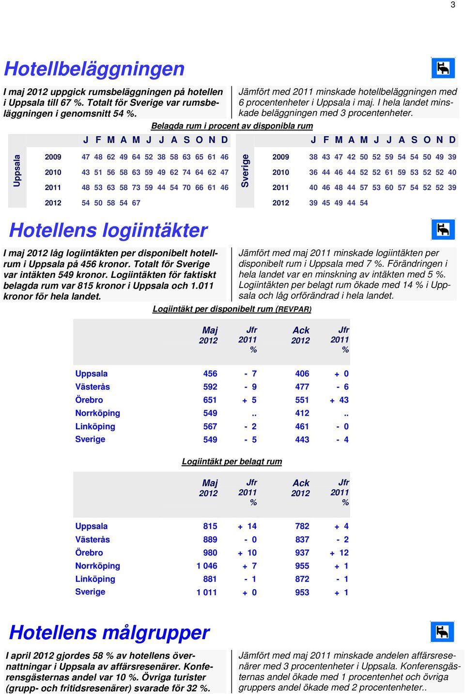 Belagda rum i procent av disponibla rum J F M A M J J A S O N D J F M A M J J A S O N D Uppsala 2009 47 48 62 49 64 52 38 58 63 65 61 46 2009 38 43 47 42 50 52 59 54 54 50 49 39 Sverige 2010 43 51 56