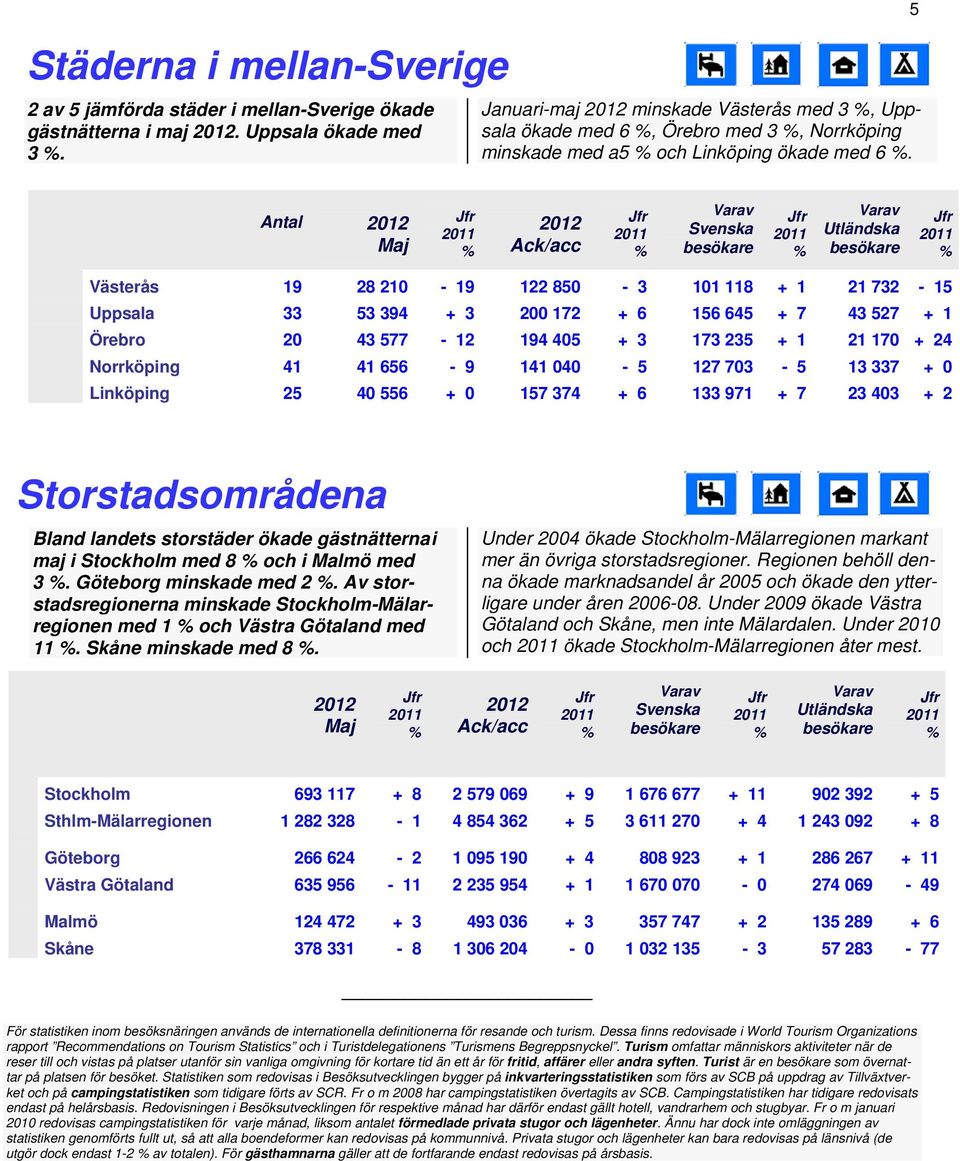 5 Antal /acc Utländska Västerås 19 28 210 19 122 850 3 101 118 + 1 21 732 15 Uppsala 33 53 394 + 3 200 172 + 6 156 645 + 7 43 527 + 1 Örebro 20 43 577 12 194 405 + 3 173 235 + 1 21 170 + 24