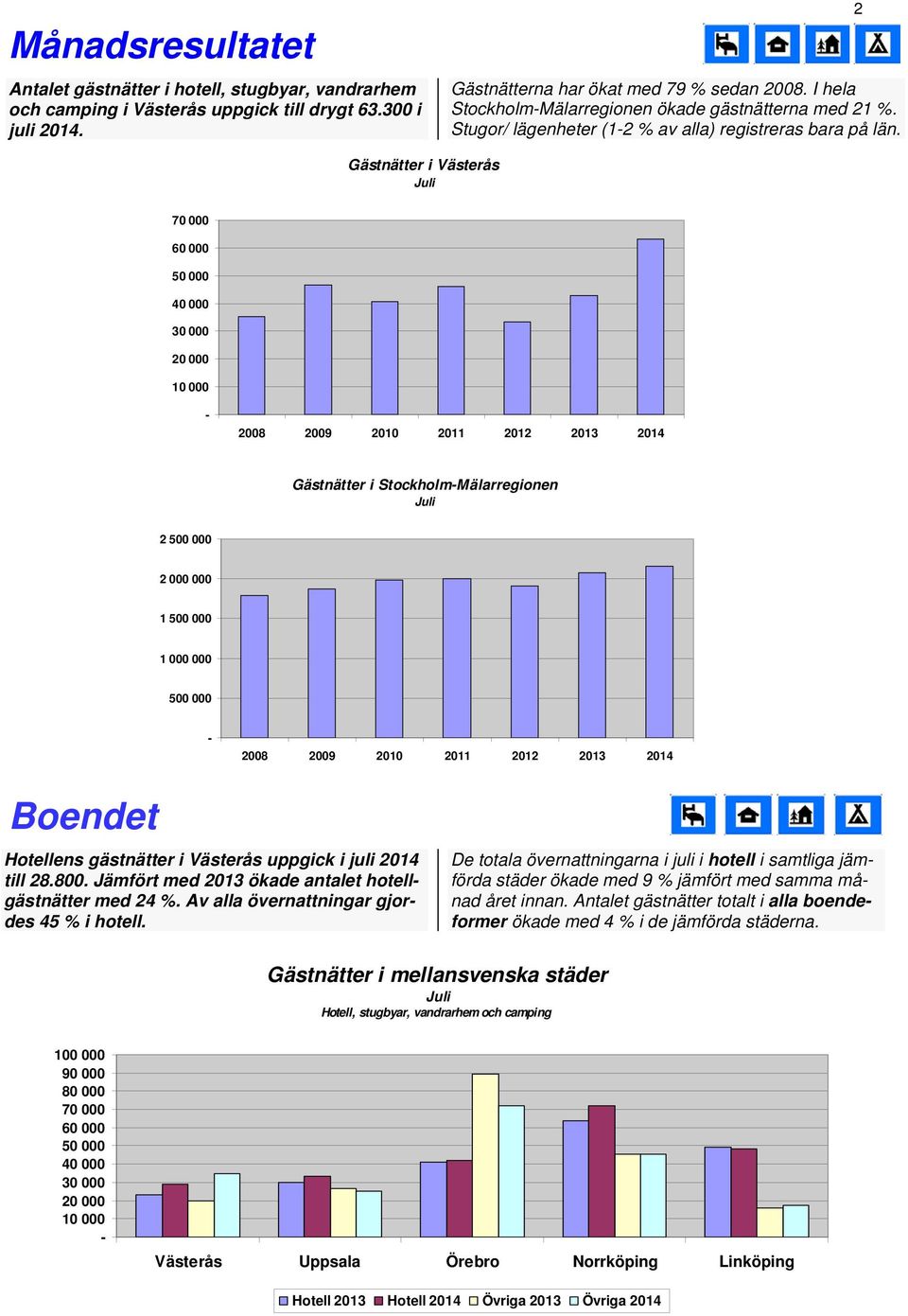 2 Gästnätter i Västerås 2008 2009 2010 2011 2012 Gästnätter i StockholmMälarregionen 2 500 000 2 000 000 1 500 000 1 000 000 500 000 2008 2009 2010 2011 2012 Boendet Hotellens gästnätter i Västerås