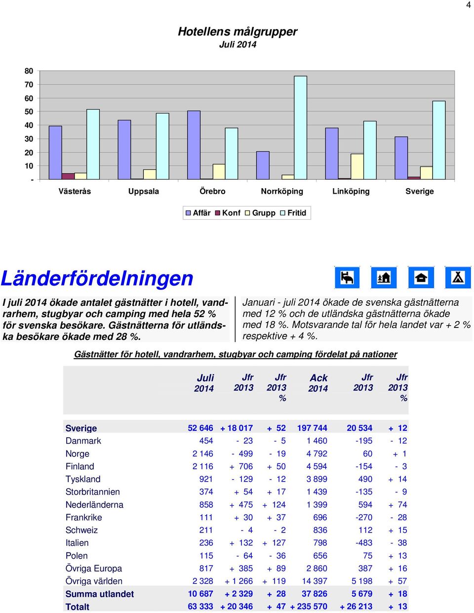 Motsvarande tal för hela landet var + 2 respektive + 4.