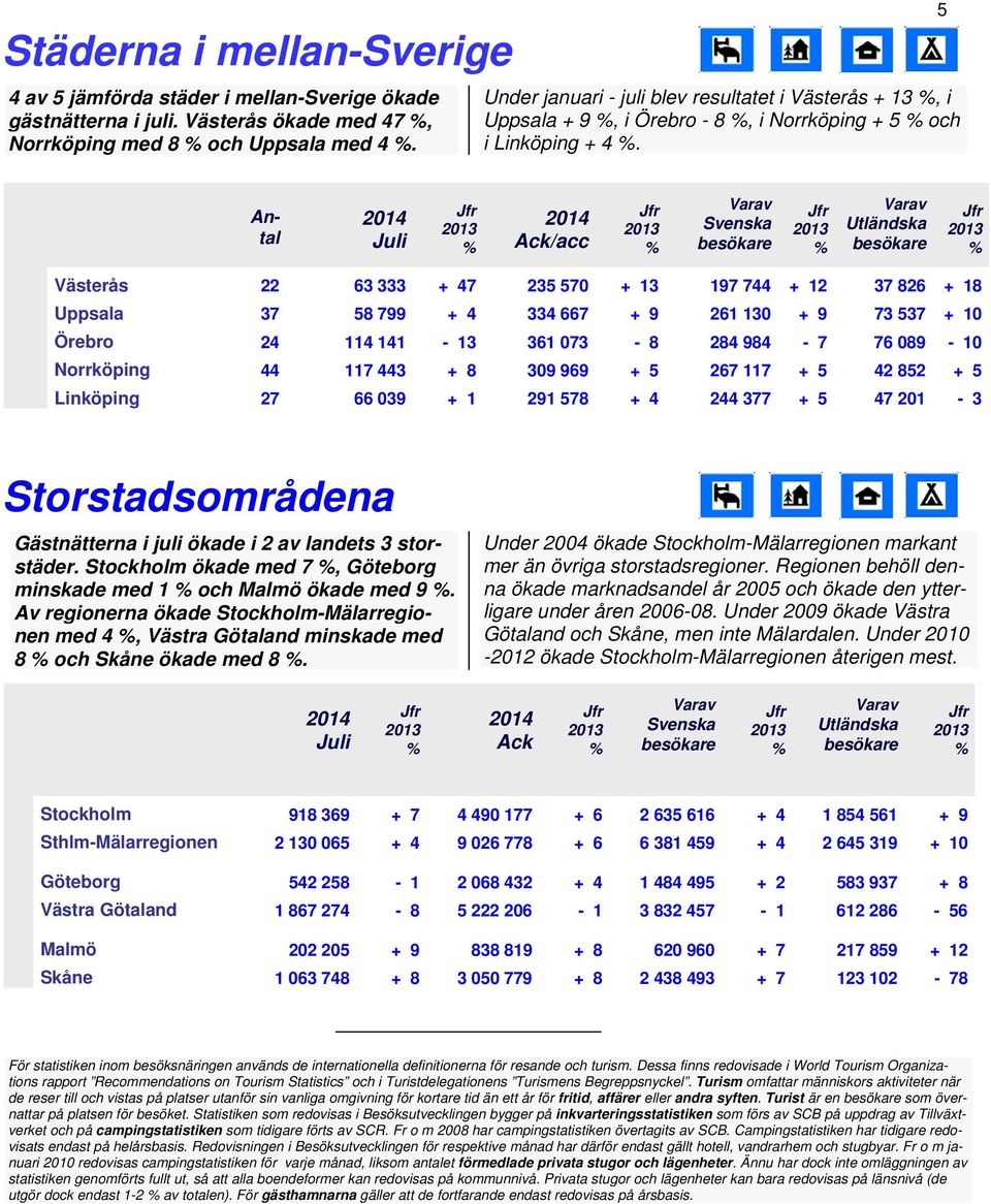 5 Antal /acc Utländska Västerås 22 63 333 + 47 235 570 + 13 197 744 + 12 37 826 + 18 Uppsala 37 58 799 + 4 334 667 + 9 261 130 + 9 73 537 + 10 Örebro 24 114 141 13 361 073 8 284 984 7 76 089 10