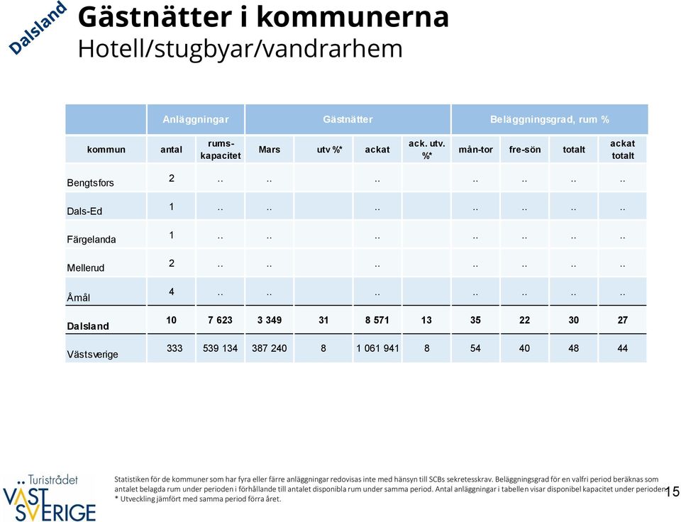 ............. 1 7 623 3 349 31 8 571 13 35 22 3 27 333 539 134 387 24 8 1 61 941 8 54 4 48 44 Statistiken för de kommuner som har fyra eller färre anläggningar redovisas inte med hänsyn till SCBs sekretesskrav.