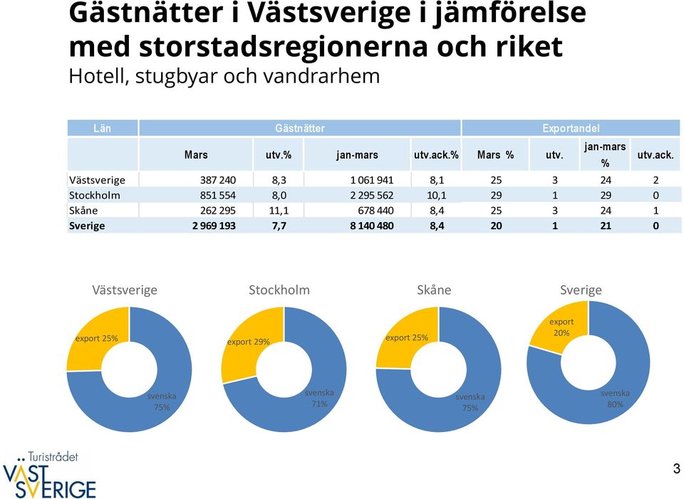 Exportandel jan- Västsverige 387 24 8,3 1 61 941 8,1 25 3 24 2 Stockholm 851 554 8, 2 295 562 1,1 29 1 29 Skåne 262 295