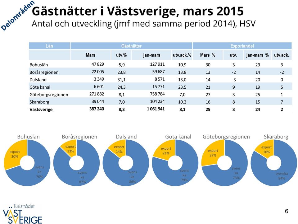 Bohuslän 47 829 5,9 127 911 1,9 3 3 29 3 Boråsregionen 22 5 23,8 59 687 13,8 13-2 14-2 Dalsland 3 349 31,1 8 571 13, 14-3 2 Göta kanal 6 61 24,3 15 771 23,5 21 9 19 5