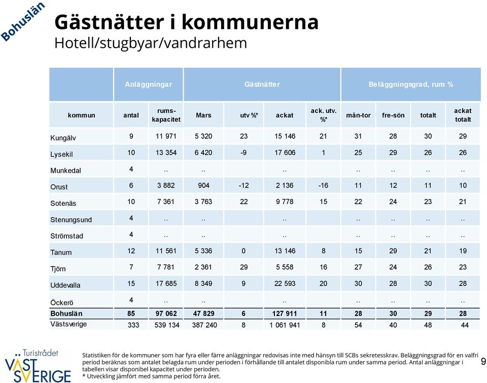 ............. Orust 6 3 882 94-12 2 136-16 11 12 11 1 Sotenäs 1 7 361 3 763 22 9 778 15 22 24 23 21 Stenungsund 4.............. Strömstad 4.