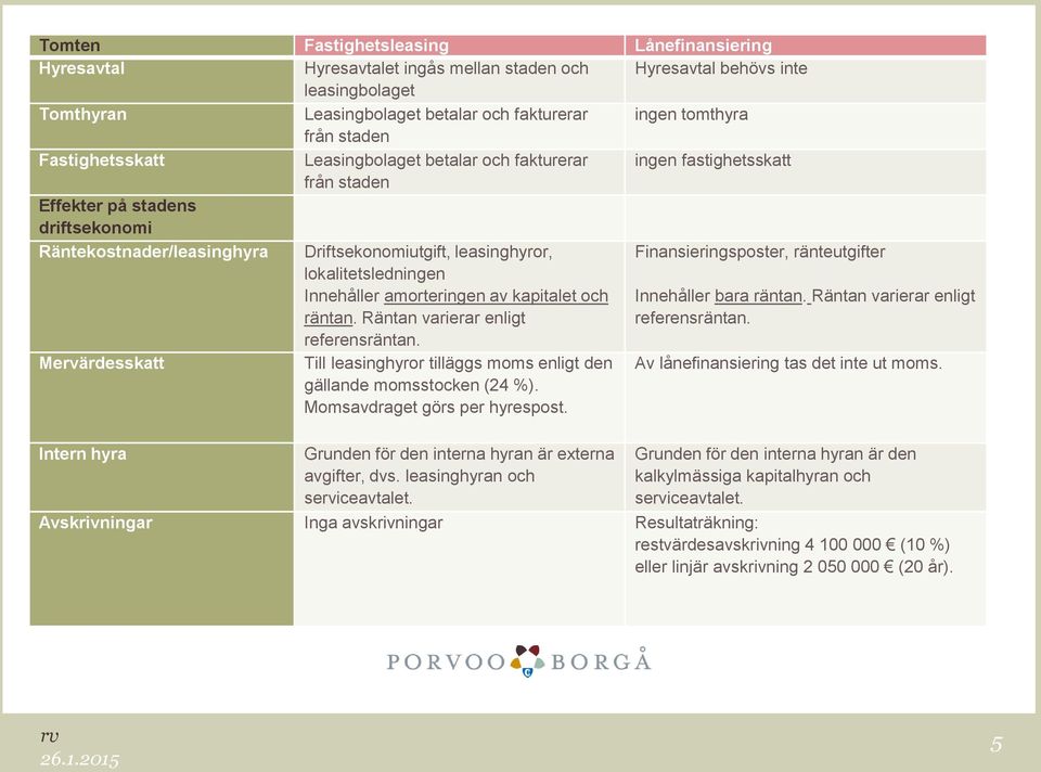 Driftsekonomiutgift, leasinghyror, lokalitetsledningen Innehåller amorteringen av kapitalet och räntan. Räntan varierar enligt referensräntan.