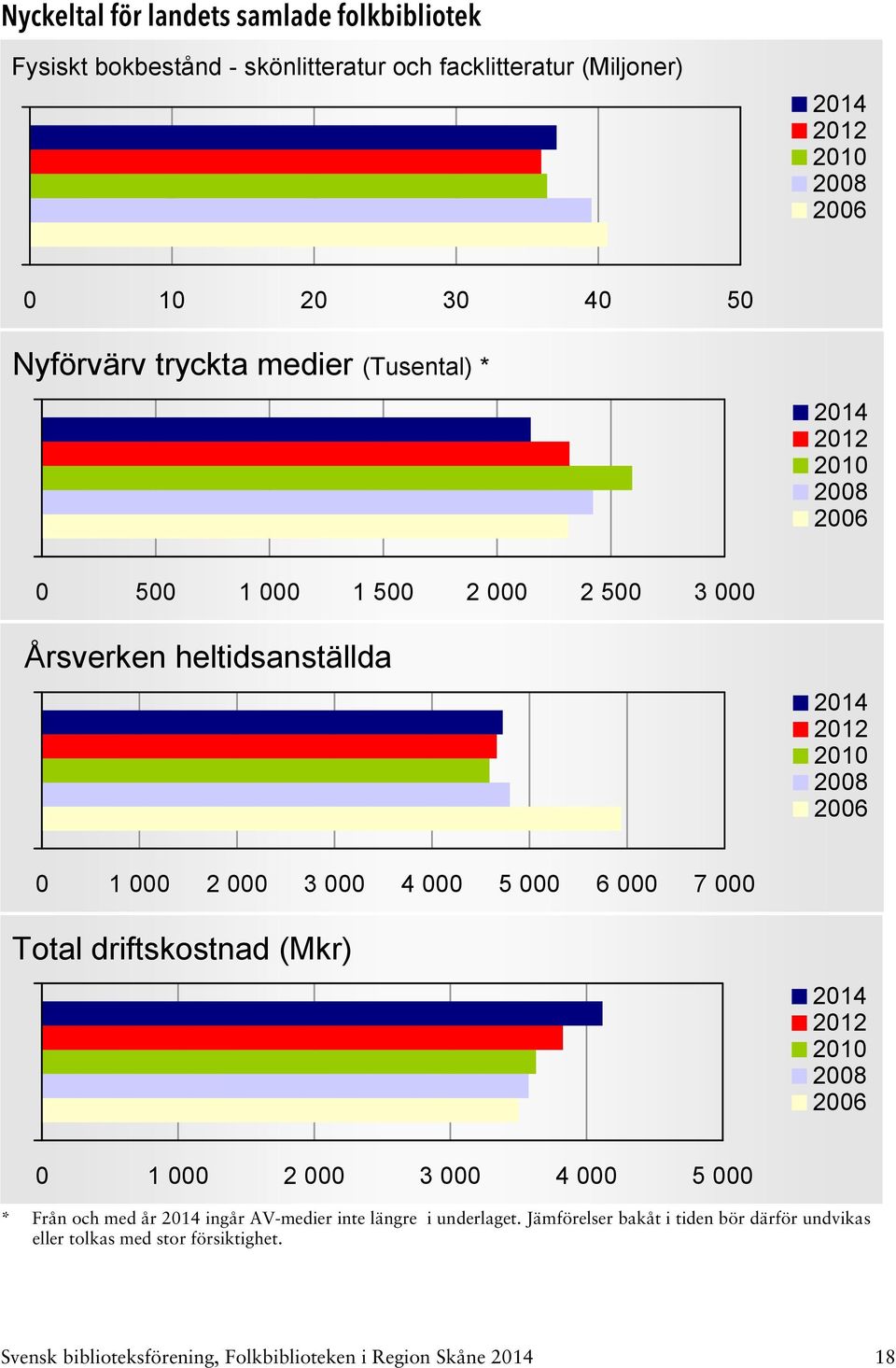 6 000 7 000 Total driftskostnad (Mkr) 0 1 000 2 000 3 000 4 000 5 000 * Från och med år ingår AV-medier inte längre i underlaget.