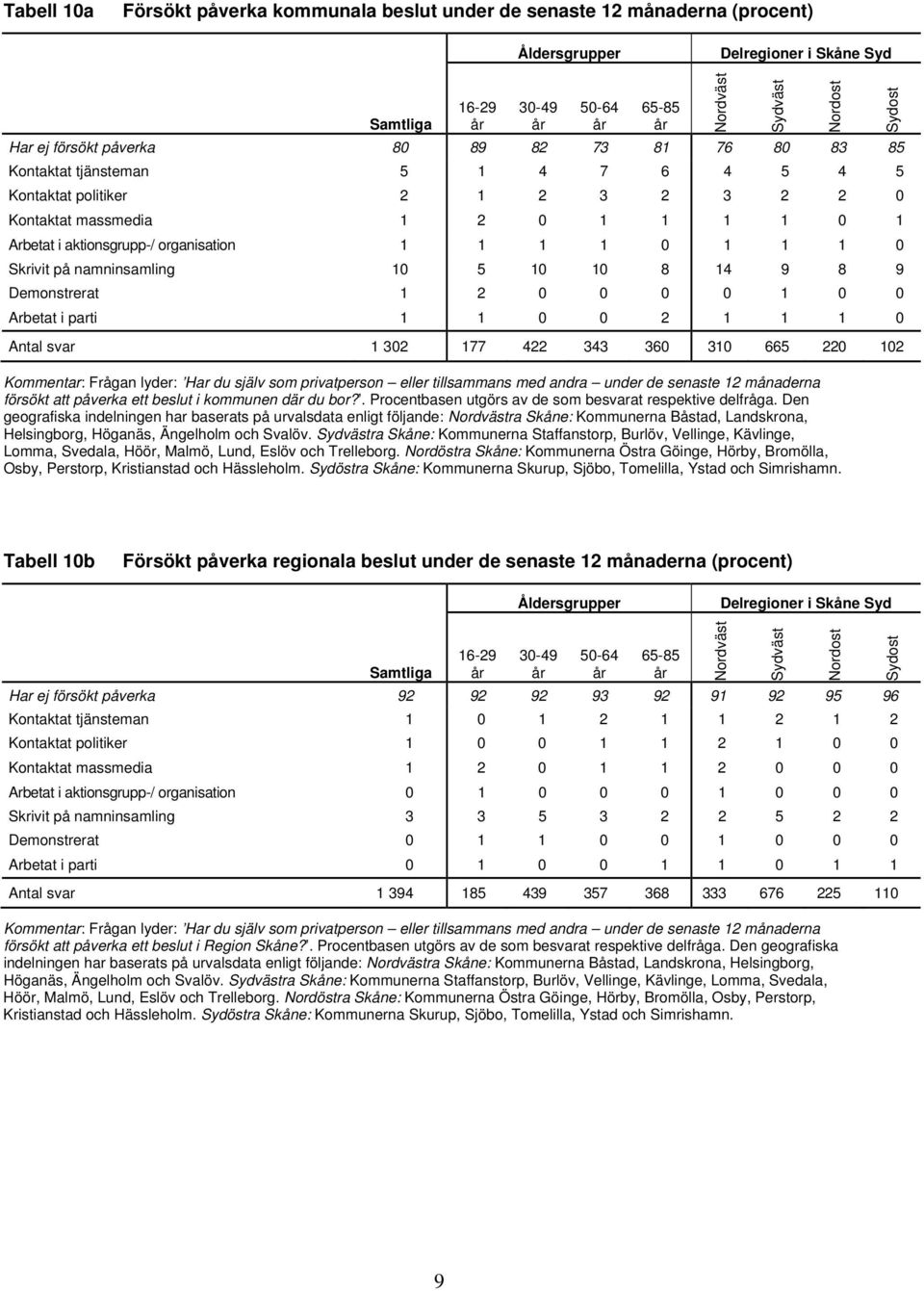 Demonstrerat 1 2 0 0 0 0 1 0 0 Arbetat i parti 1 1 0 0 2 1 1 1 0 Antal svar 1 302 177 422 343 360 310 665 220 102 Kommentar: Frågan lyder: Har du själv som privatperson eller tillsammans med andra
