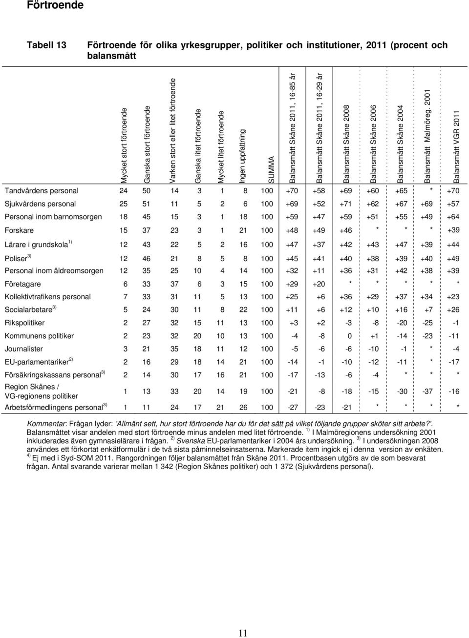 2001 Balansmått VGR Tandvårdens personal 24 50 14 3 1 8 100 +70 +58 +69 +60 +65 * +70 Sjukvårdens personal 25 51 11 5 2 6 100 +69 +52 +71 +62 +67 +69 +57 Personal inom barnomsorgen 18 45 15 3 1 18