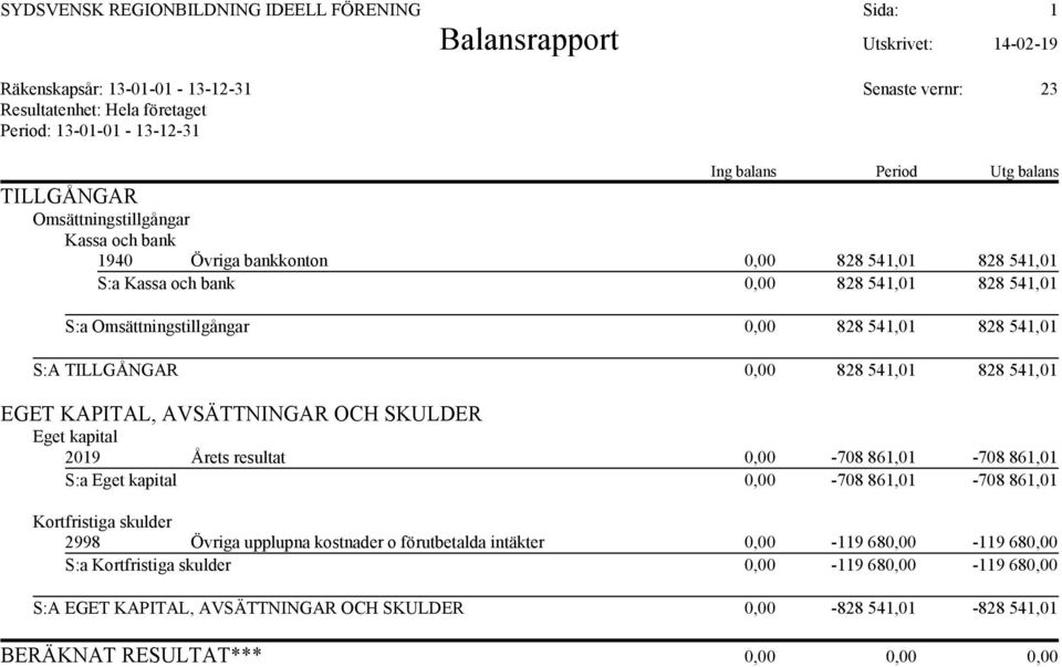 541,01 828 541,01 S:A TILLGÅNGAR 0,00 828 541,01 828 541,01 EGET KAPITAL, AVSÄTTNINGAR OCH SKULDER Eget kapital 2019 Årets resultat 0,00-708 861,01-708 861,01 S:a Eget kapital 0,00-708 861,01-708