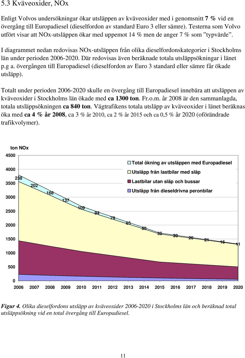 I diagrammet nedan redovisas NOx-utsläppen från olika dieselfordonskategorier i Stockholms län under perioden 2006-2020. Där redovisas även beräknade totala utsläppsökningar i länet p.g a.