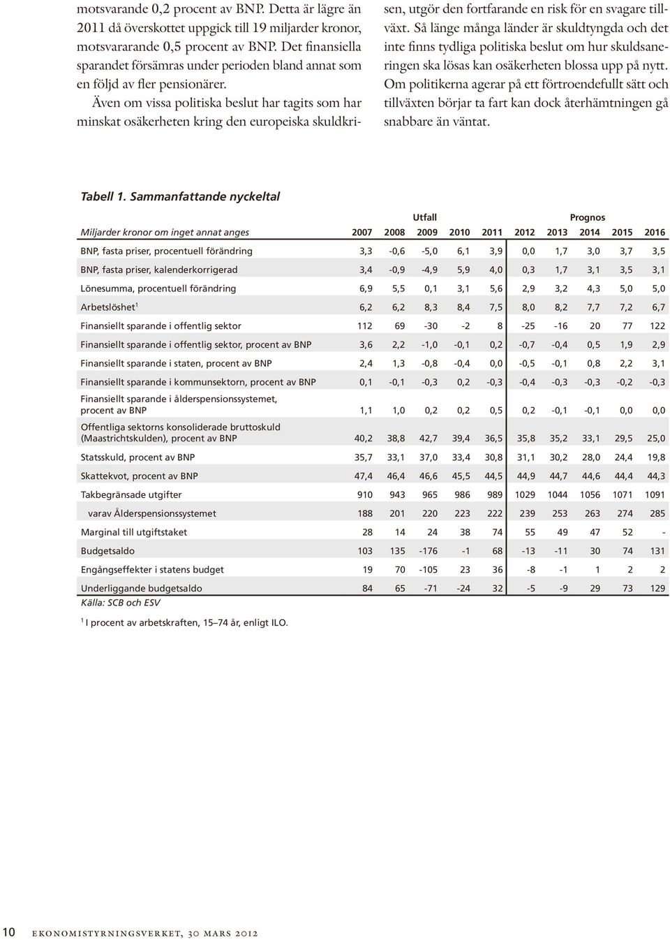Även om vissa politiska beslut har tagits som har minskat osäkerheten kring den europeiska skuldkrisen, utgör den fortfarande en risk för en svagare tillväxt.
