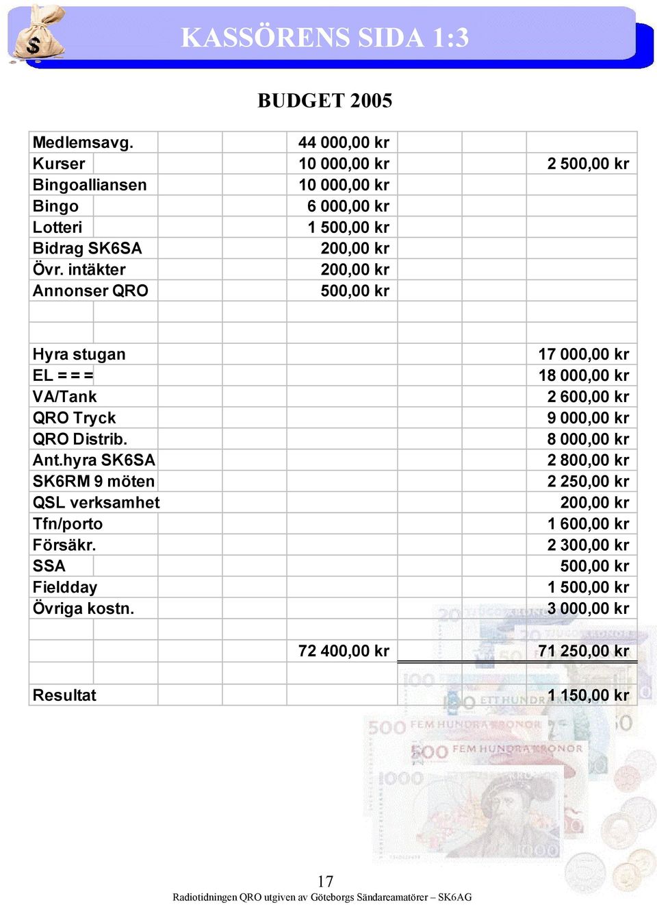 intäkter 200,00 kr Annonser QRO 500,00 kr Hyra stugan EL = = = VA/Tank QRO Tryck QRO Distrib. Ant.
