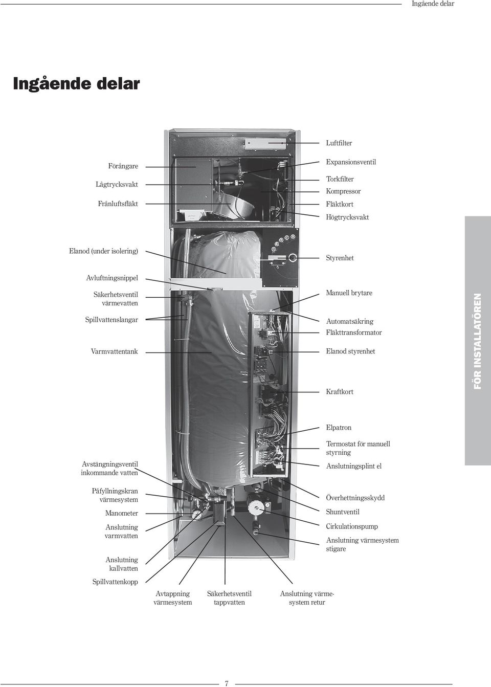 Avstängningsventil inkommande vatten Elpatron Termostat för manuell styrning Anslutningsplint el Påfyllningskran värmesystem Manometer Anslutning varmvatten Anslutning