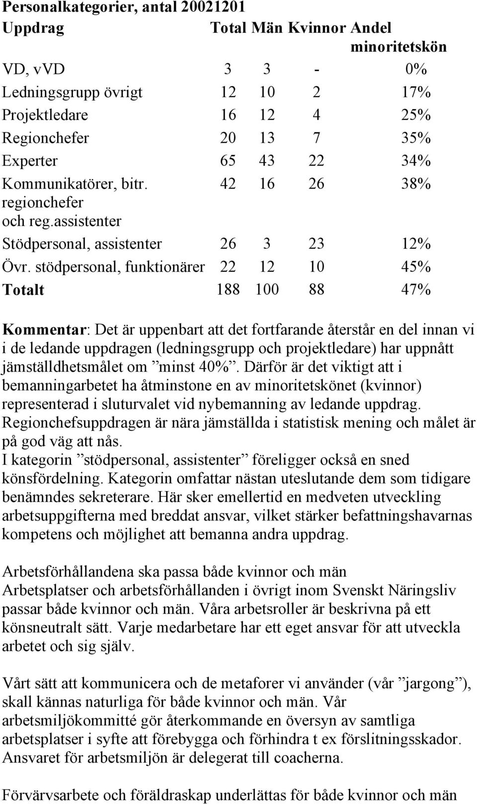 stödpersonal, funktionärer 22 12 10 45% Totalt 188 100 88 47% Kommentar: Det är uppenbart att det fortfarande återstår en del innan vi i de ledande uppdragen (ledningsgrupp och projektledare) har