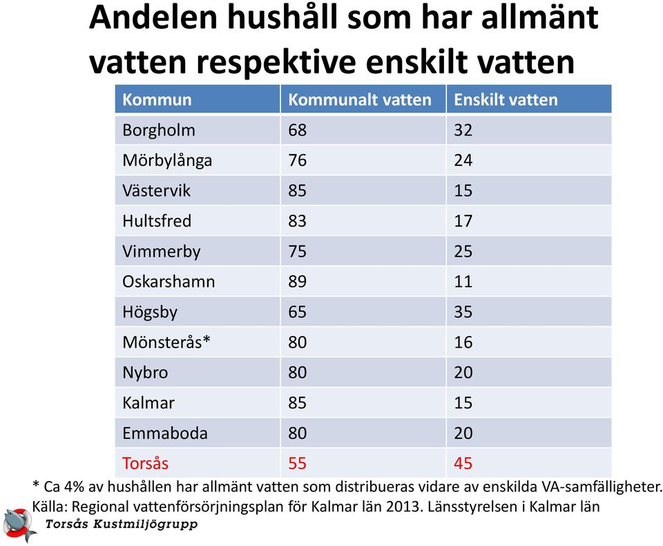 Nybro 80 20 Kalmar 85 15 Emmaboda 80 20 Torsås 55 45 * Ca 4% av hushållen har allmänt vatten som distribueras