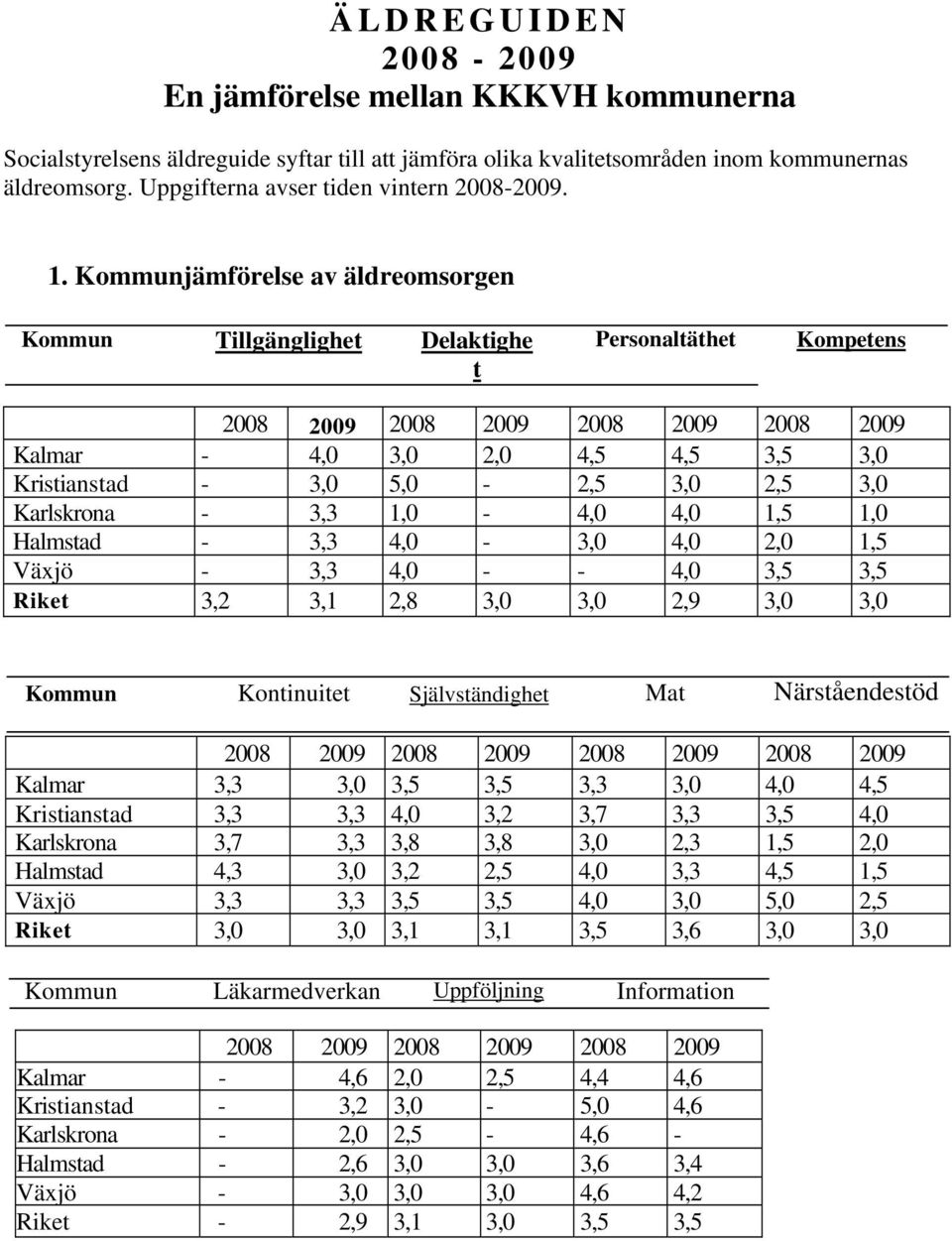 Kommunjämförelse av äldreomsorgen Kommun Tillgänglighet Delaktighe t Personaltäthet Kompetens 2008 2009 2008 2009 2008 2009 2008 2009 Kalmar - 4,0 3,0 2,0 4,5 4,5 3,5 3,0 Kristianstad - 3,0 5,0-2,5