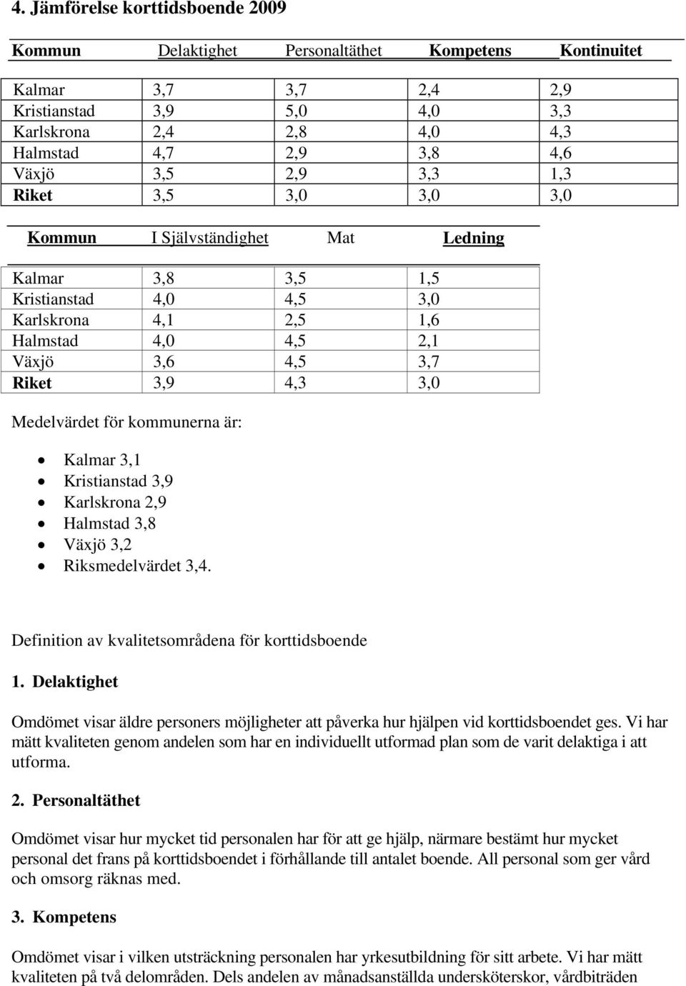Medelvärdet för kommunerna är: Kalmar 3,1 Kristianstad 3,9 Karlskrona 2,9 Halmstad 3,8 Växjö 3,2 Riksmedelvärdet 3,4. Definition av kvalitetsområdena för korttidsboende 1.