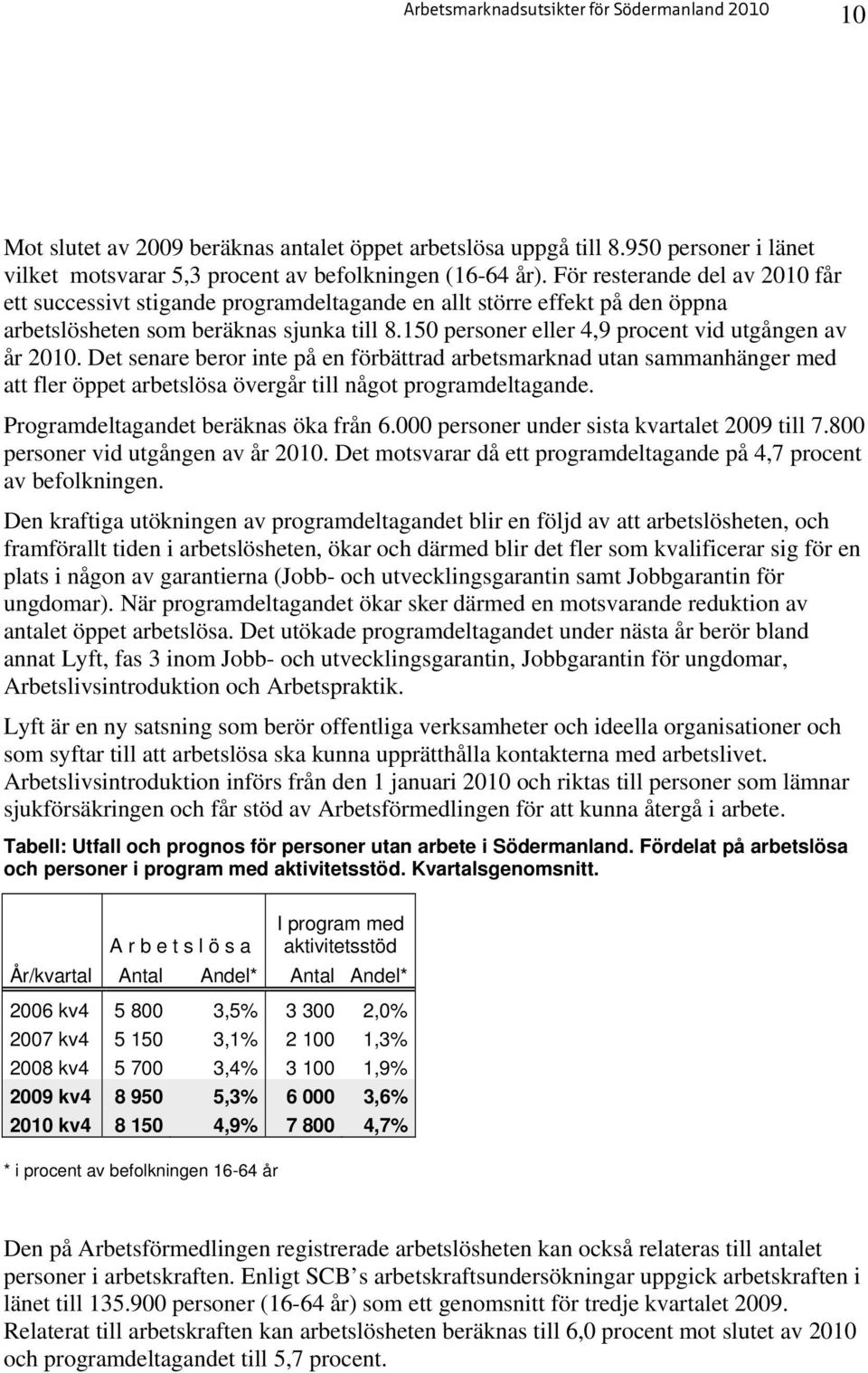 150 personer eller 4,9 procent vid utgången av år 2010. Det senare beror inte på en förbättrad arbetsmarknad utan sammanhänger med att fler öppet arbetslösa övergår till något programdeltagande.