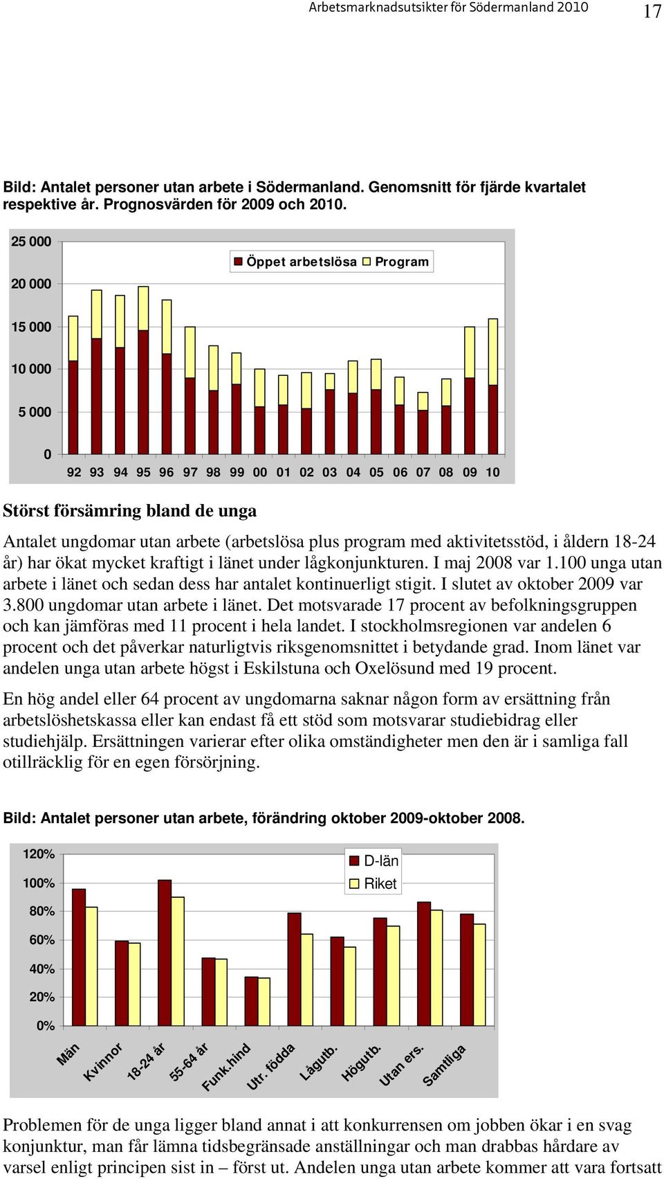 program med aktivitetsstöd, i åldern 18-24 år) har ökat mycket kraftigt i länet under lågkonjunkturen. I maj 2008 var 1.100 unga utan arbete i länet och sedan dess har antalet kontinuerligt stigit.