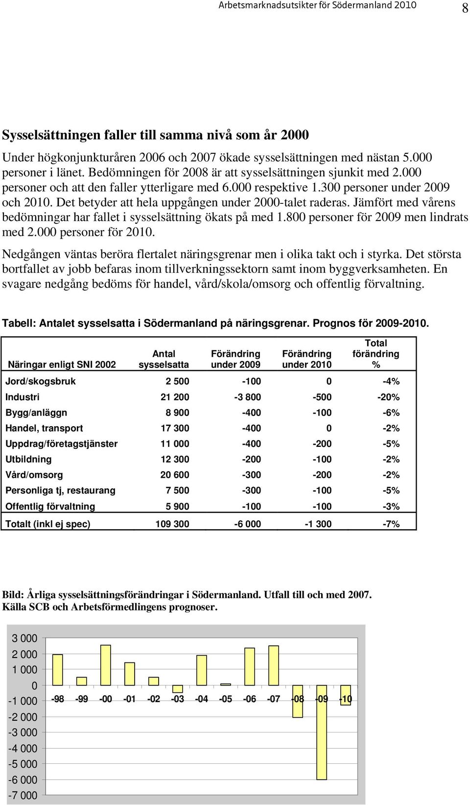 Det betyder att hela uppgången under 2000-talet raderas. Jämfört med vårens bedömningar har fallet i sysselsättning ökats på med 1.800 personer för 2009 men lindrats med 2.000 personer för 2010.