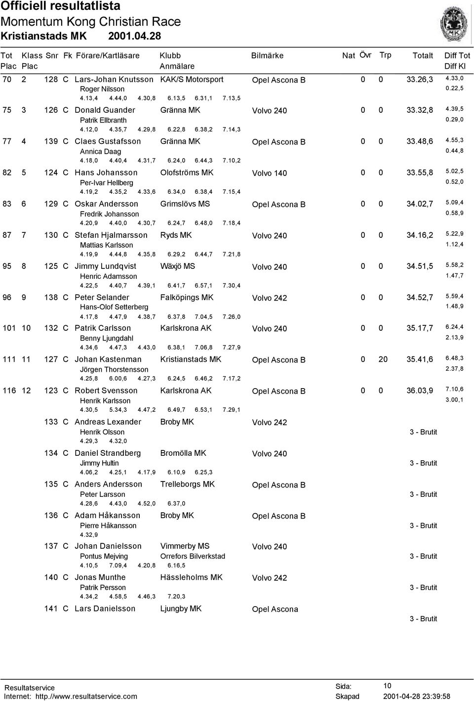 10,2 82 5 124 C Hans Johansson Olofströms MK Volvo 140 0 0 33.55,8 5.02,5 Per-Ivar Hellberg 0.52,0 4.19,2 4.35,2 4.33,6 6.34,0 6.38,4 7.