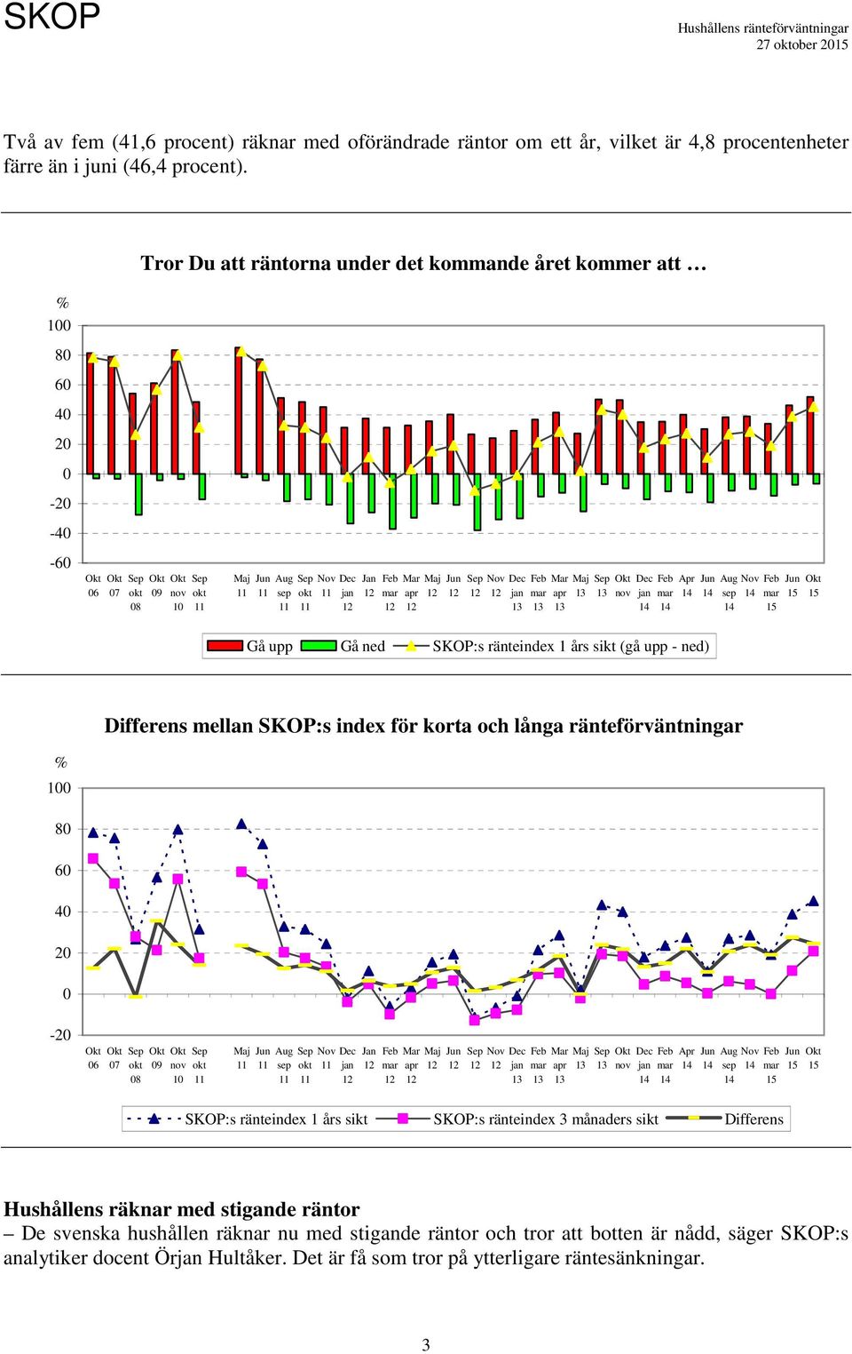 SKOP:s index för korta och långa ränteförväntningar 1 6 4-7 8 9 1 Jan Mar Mar Apr SKOP:s ränteindex 1 års sikt SKOP:s ränteindex 3 månaders sikt Differens Hushållens