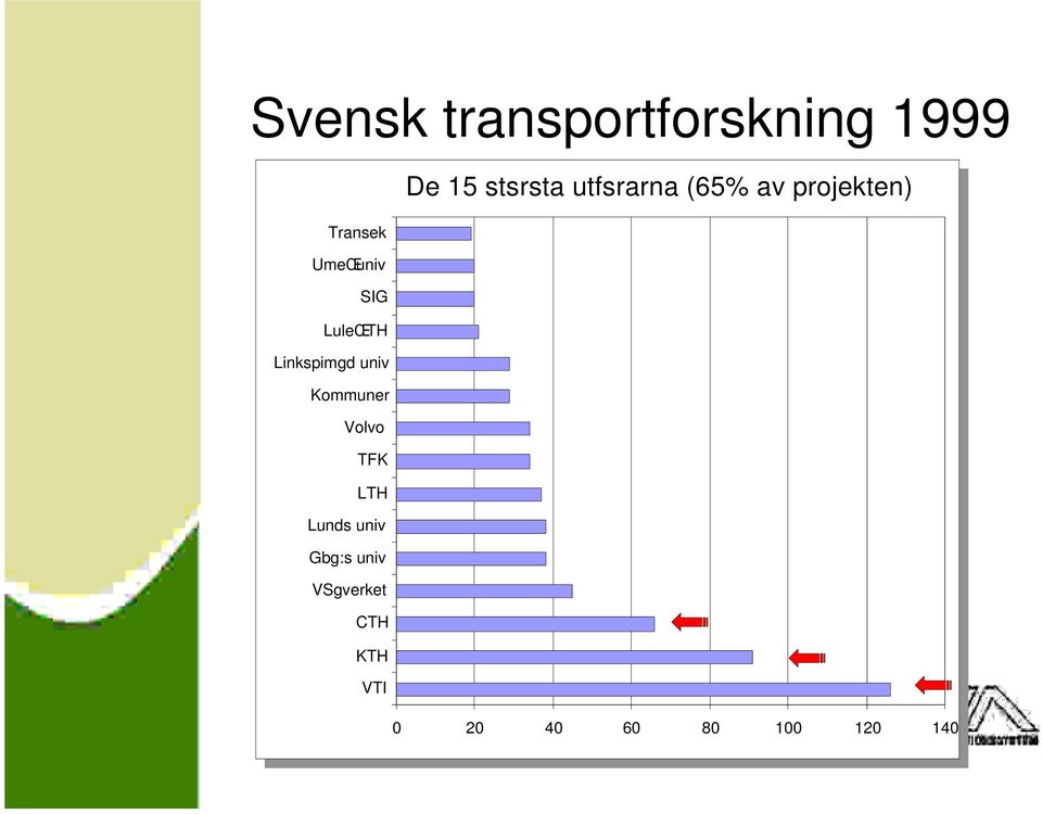 Linkspimgd univ Kommuner Kommuner Volvo Volvo TFK TFK LTH LTH Lunds univ Lunds univ Gbg:s