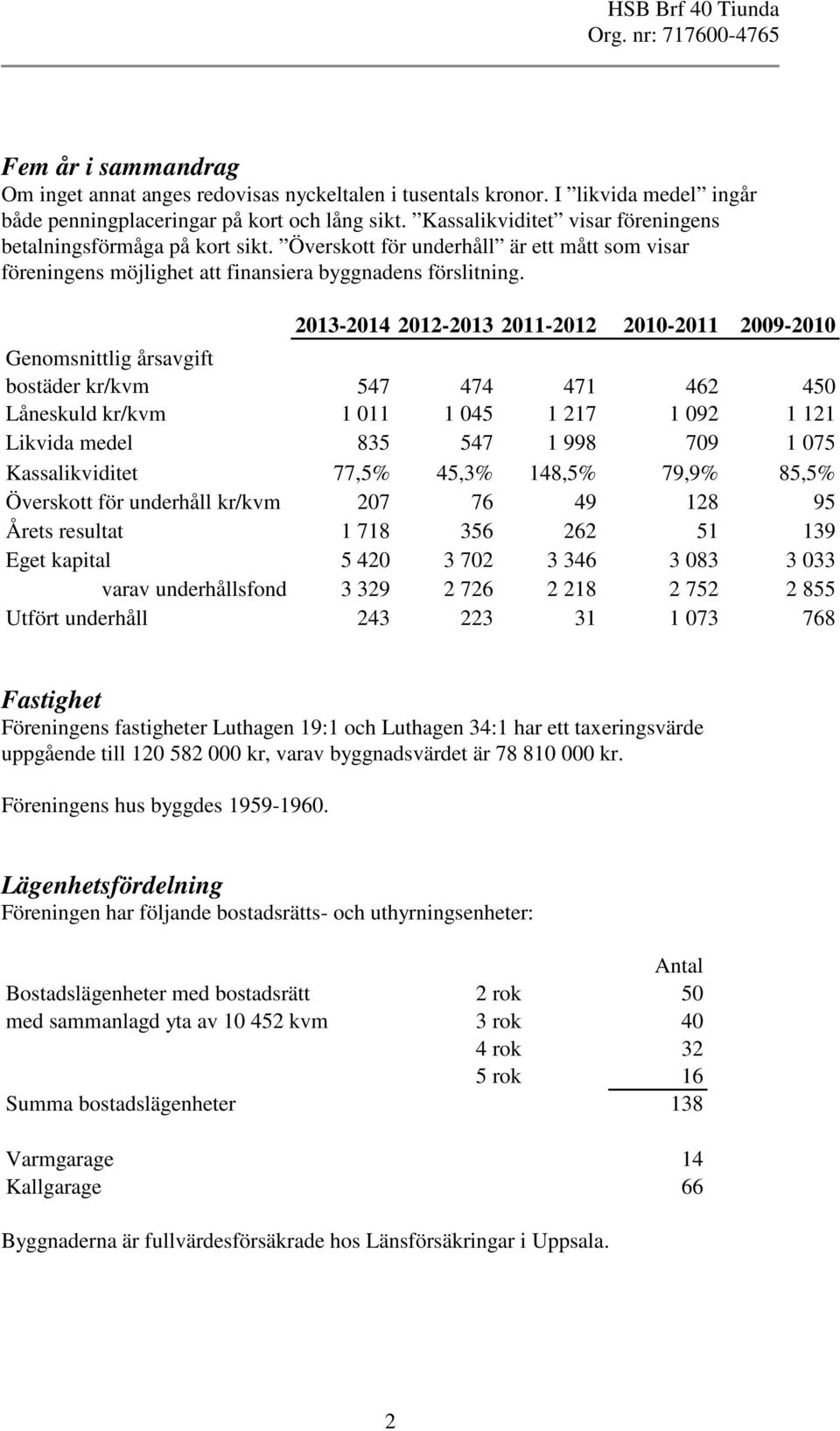 2013-2014 2012-2013 2011-2012 2010-2011 2009-2010 Genomsnittlig årsavgift bostäder kr/kvm 547 474 471 462 450 Låneskuld kr/kvm 1 01 045 1 217 1 092 21 Likvida medel 835 547 1 998 709 1 075