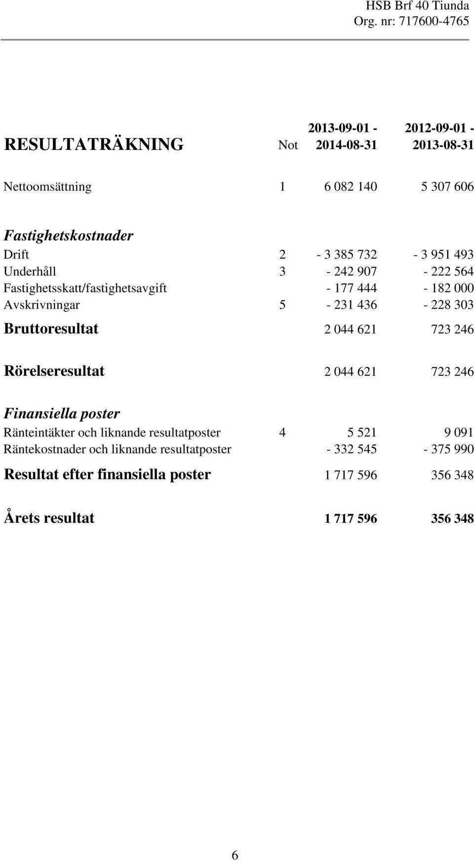 2 044 621 723 246 a a Rörelseresultat 2 044 621 723 246 Finansiella poster Ränteintäkter och liknande resultatposter 4 5 521 9 091