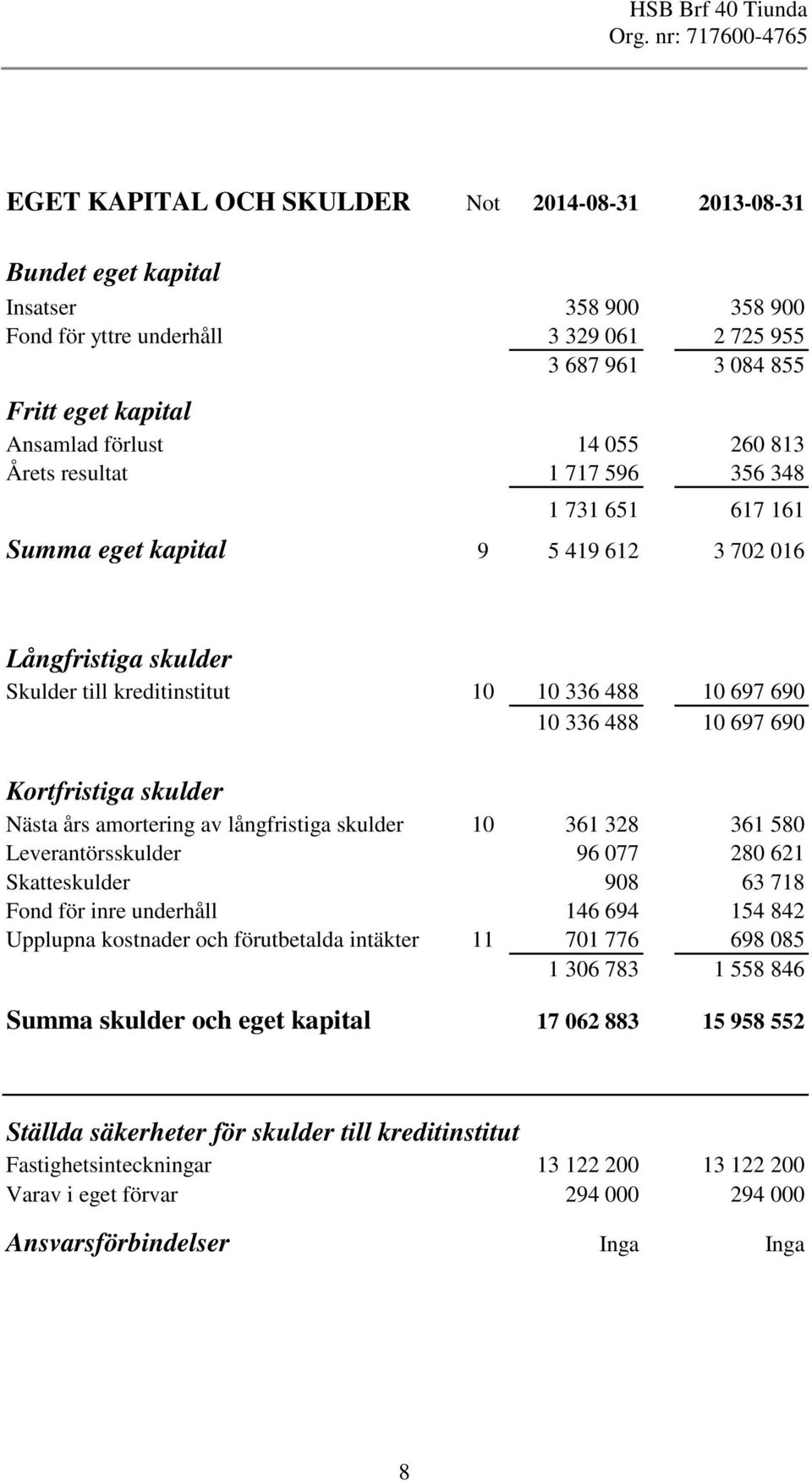 Kortfristiga skulder Nästa års amortering av långfristiga skulder 10 361 328 361 580 Leverantörsskulder 96 077 280 621 Skatteskulder 908 63 718 Fond för inre underhåll 146 694 154 842 Upplupna