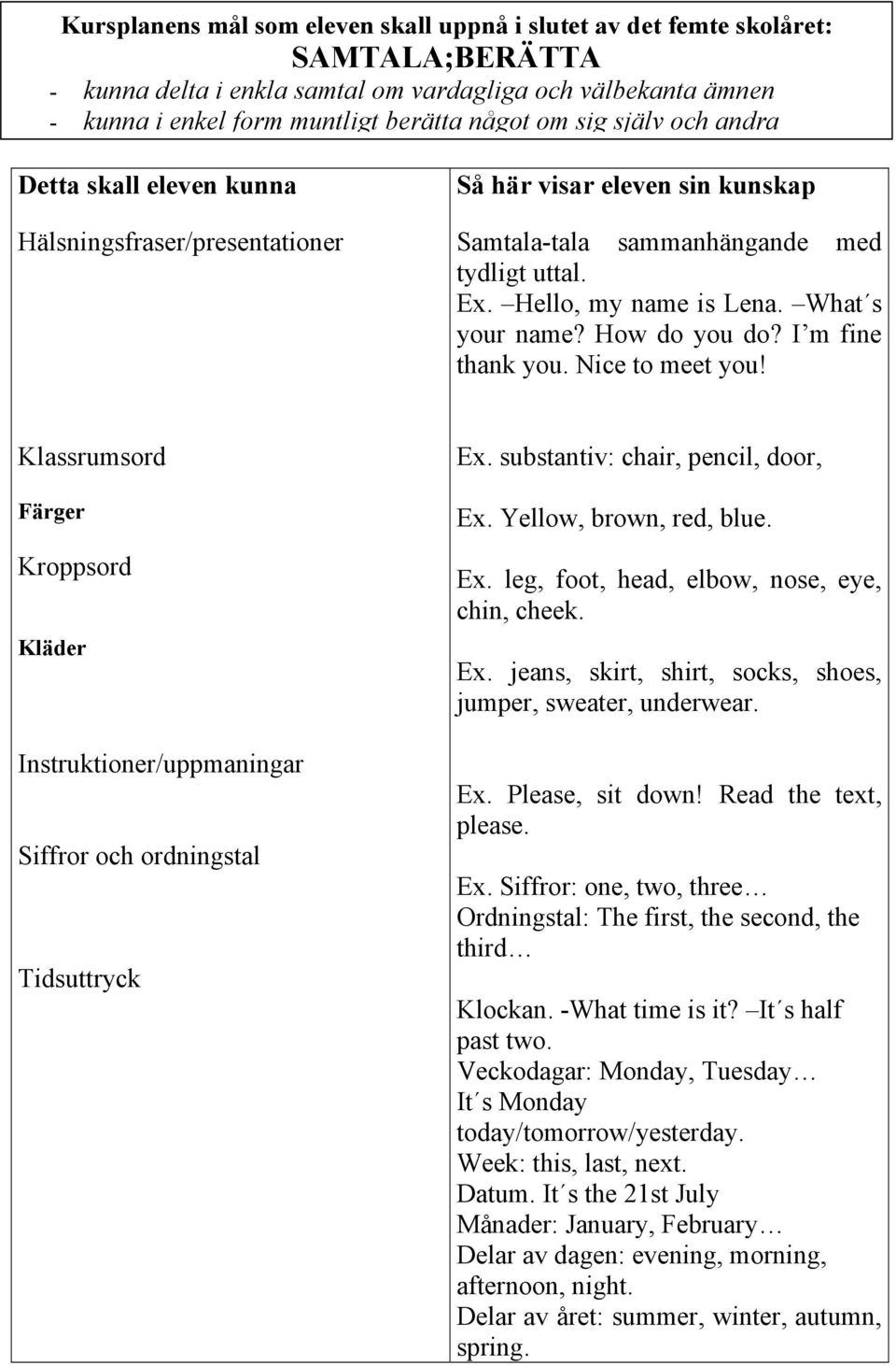 Klassrumsord Färger Kroppsord Kläder Instruktioner/uppmaningar Siffror och ordningstal Tidsuttryck Ex. substantiv: chair, pencil, door, Ex. Yellow, brown, red, blue. Ex. leg, foot, head, elbow, nose, eye, chin, cheek.