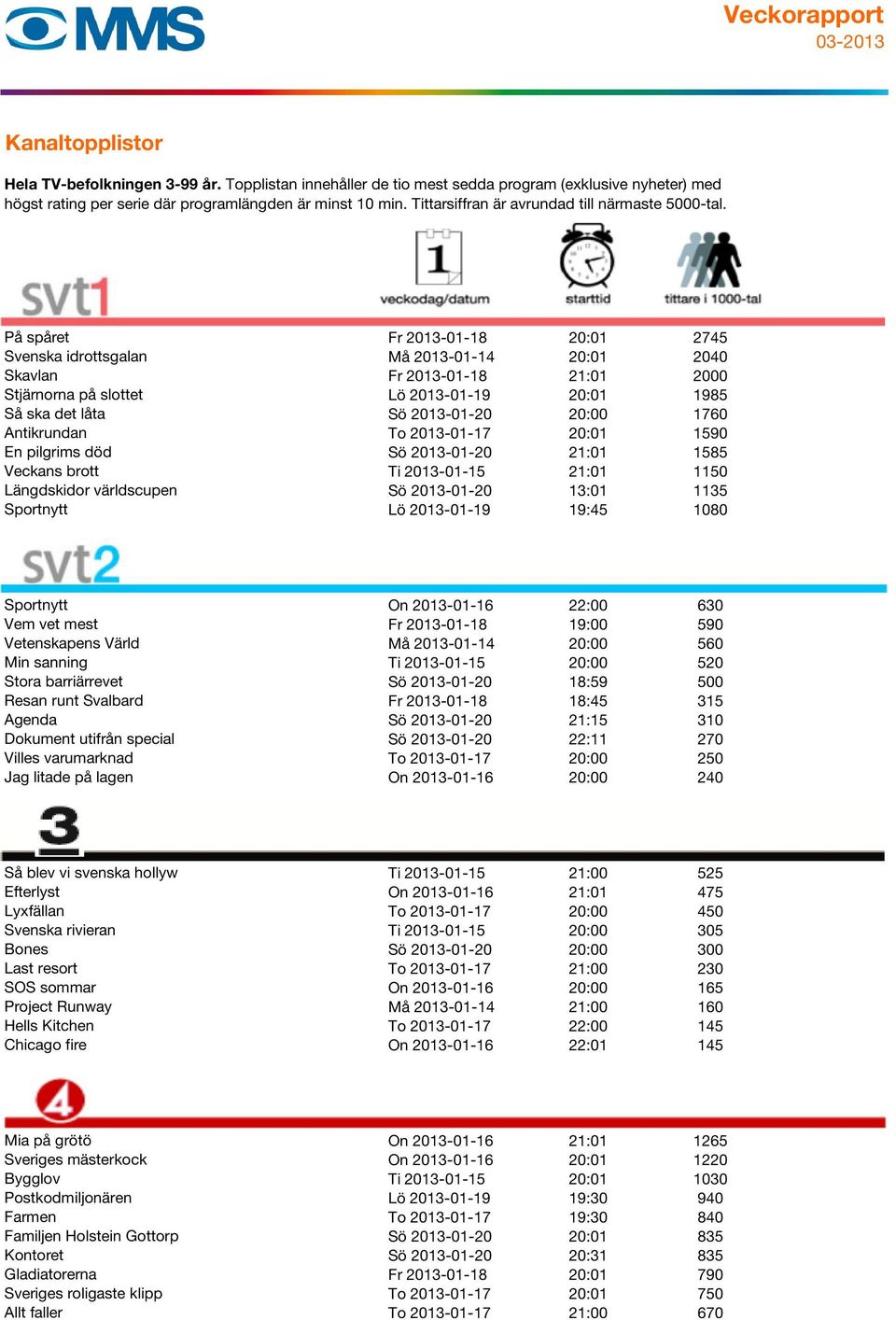 19:45 1080 Sportnytt On 2013-01-16 22:00 630 Vem vet mest Fr 2013-01-18 19:00 590 Vetenskapens Värld Må 2013-01-14 20:00 560 Min sanning Ti 2013-01-15 20:00 520 Stora barriärrevet Sö 2013-01-20 18:59