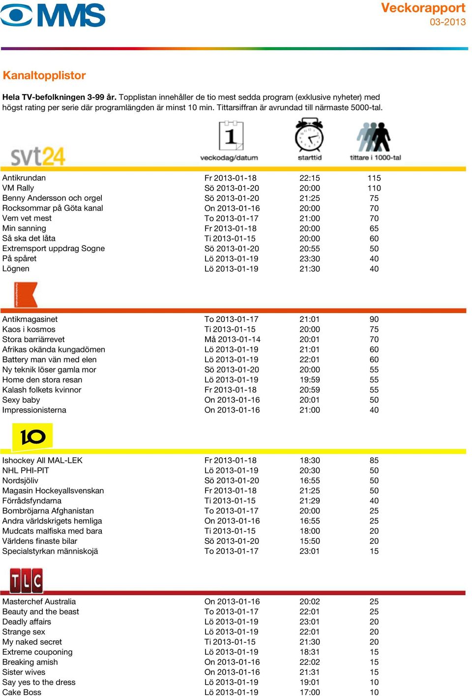 Antikmagasinet To 2013-01-17 21:01 90 Kaos i kosmos Ti 2013-01-15 20:00 75 Stora barriärrevet Må 2013-01-14 20:01 70 Afrikas okända kungadömen Lö 2013-01-19 21:01 60 Battery man vän med elen Lö