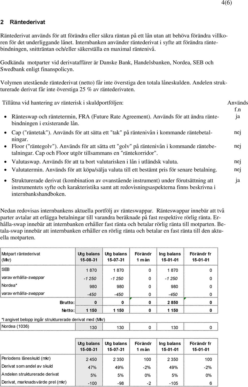 Godkända motparter vid derivataffärer är Danske Bank, Handelsbanken, Nordea, SEB och Swedbank enligt finanspolicyn. Volymen utestående räntederivat (netto) får inte överstiga den totala låneskulden.